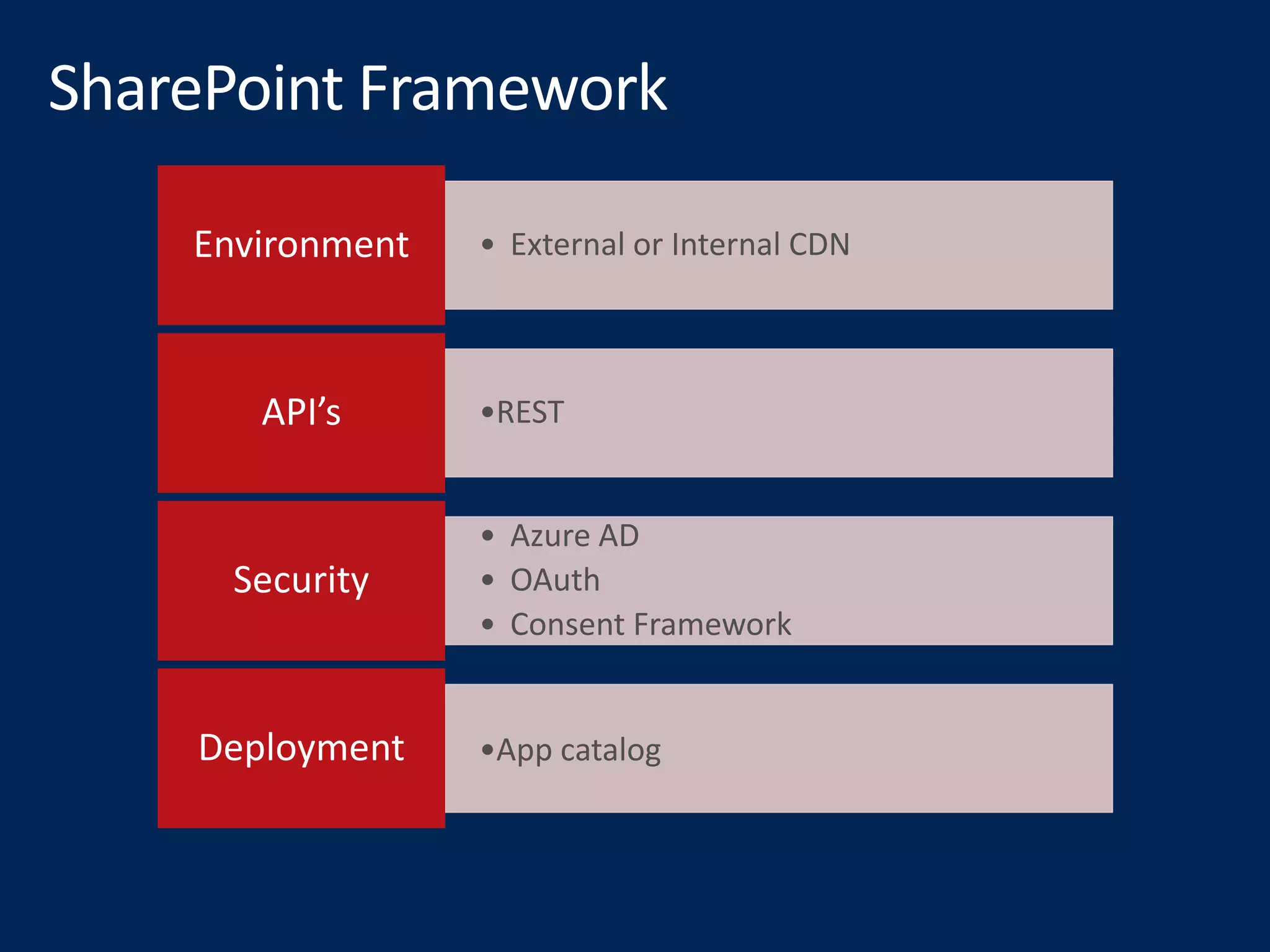 • External or Internal CDNEnvironment
•RESTAPI’s
• Azure AD
• OAuth
• Consent Framework
Security
•App catalogDeployment
 