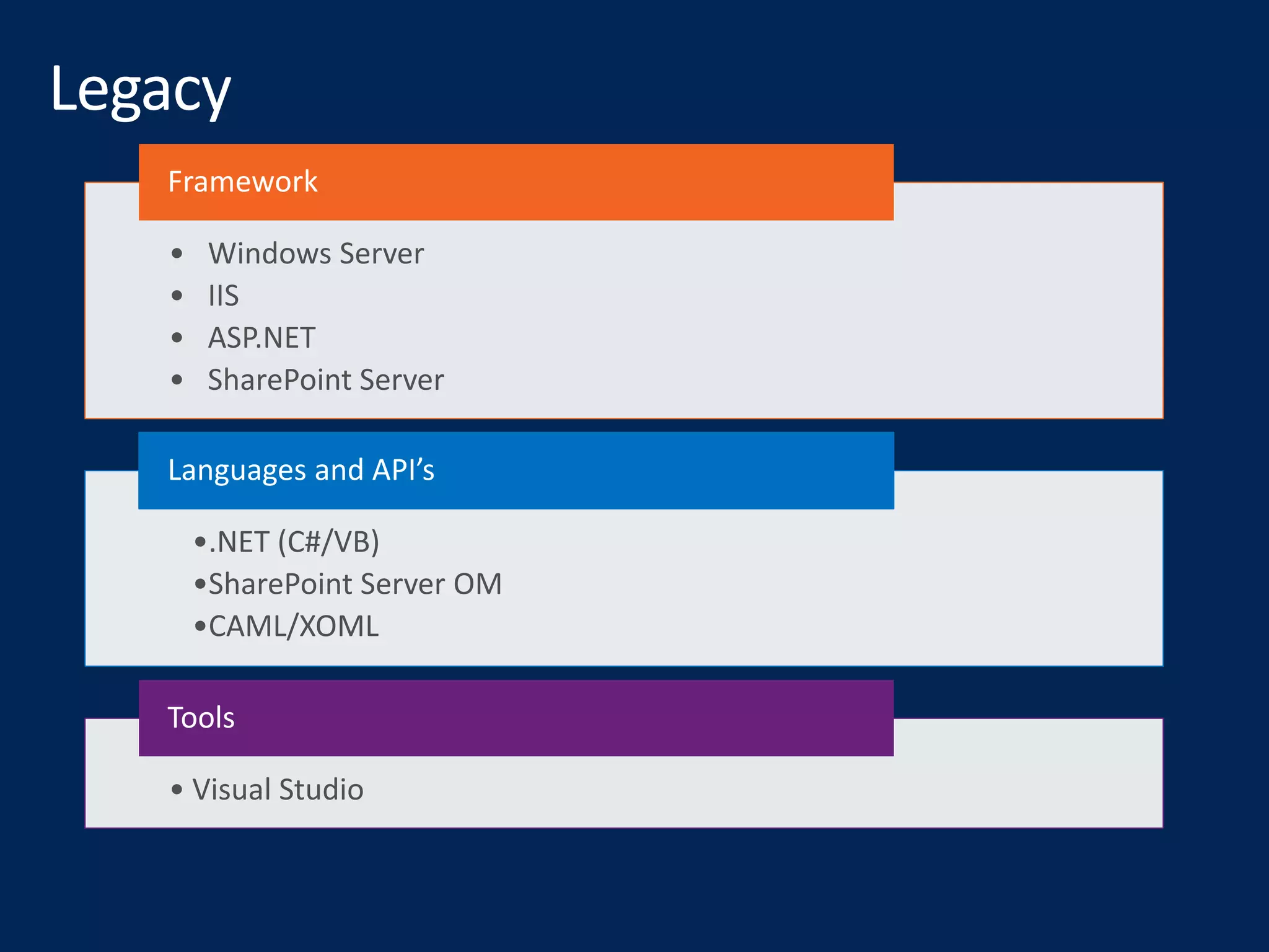 • Windows Server
• IIS
• ASP.NET
• SharePoint Server
Framework
•.NET (C#/VB)
•SharePoint Server OM
•CAML/XOML
Languages and API’s
• Visual Studio
Tools
 