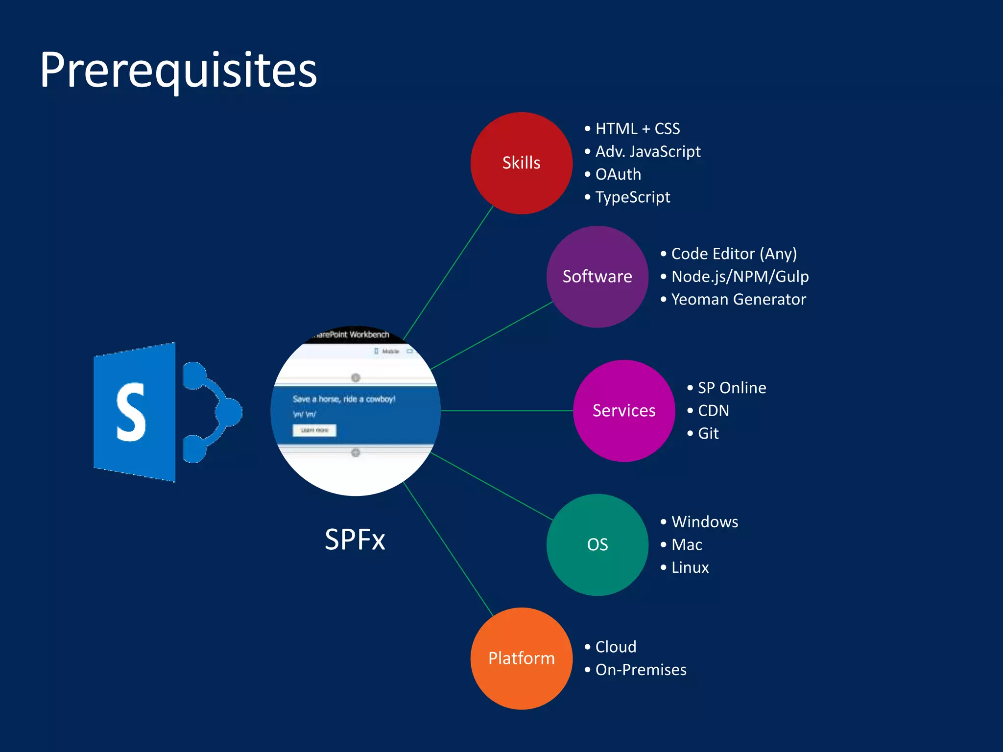 Skills
• HTML + CSS
• Adv. JavaScript
• OAuth
• TypeScript
Software
• Code Editor (Any)
• Node.js/NPM/Gulp
• Yeoman Generator
Services
• SP Online
• CDN
• Git
OS
• Windows
• Mac
• Linux
Platform
• Cloud
• On-Premises
 