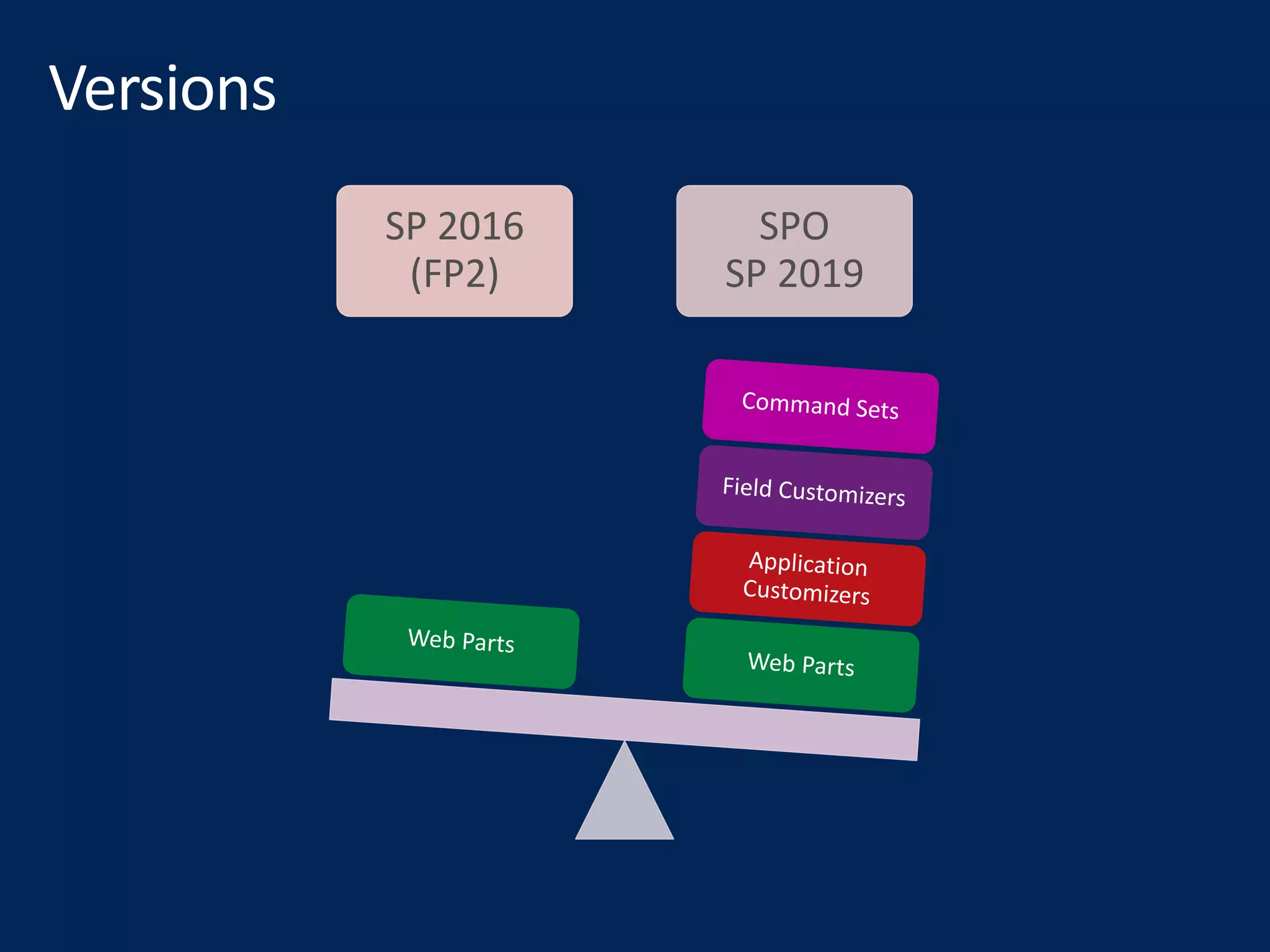 SP 2016
(FP2)
SPO
SP 2019
 