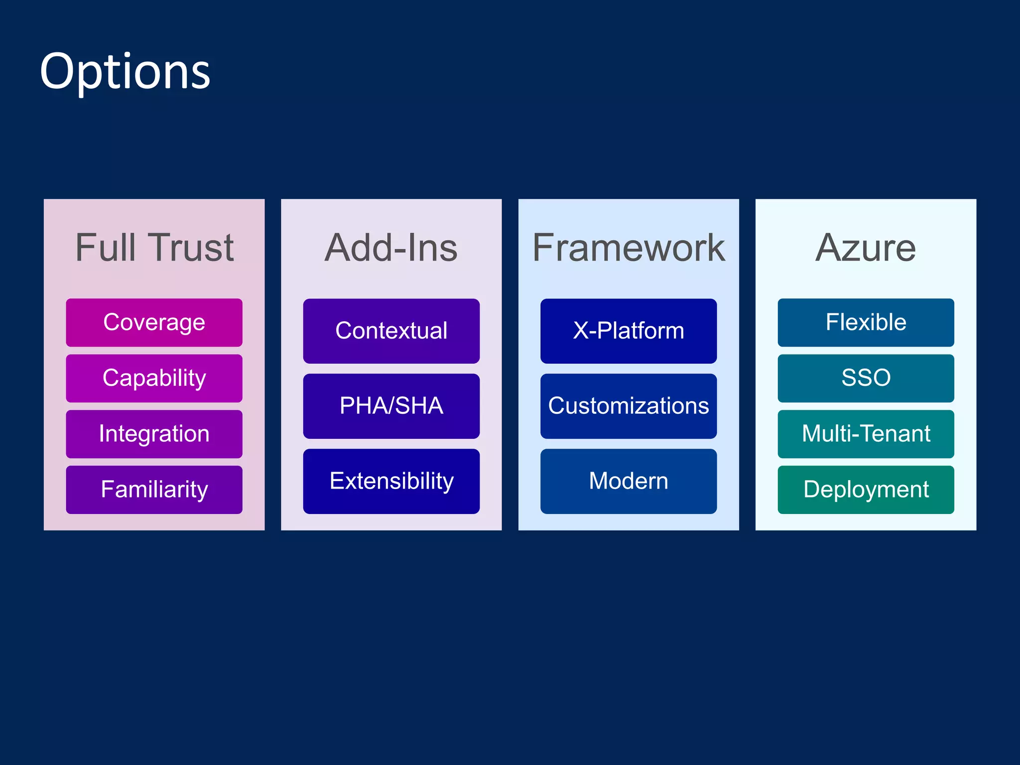 Full Trust
Coverage
Capability
Integration
Familiarity
Add-Ins
Contextual
PHA/SHA
Extensibility
Framework
X-Platform
Customizations
Modern
Azure
Flexible
SSO
Multi-Tenant
Deployment
 