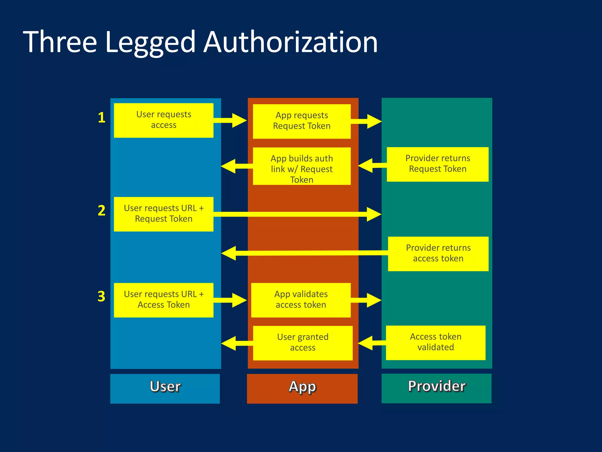 User requests
access
App requests
Request Token
Provider returns
Request Token
App builds auth
link w/ Request
Token
User requests URL +
Request Token
Provider returns
access token
User requests URL +
Access Token
App validates
access token
Access token
validated
User granted
access
1
2
3
 
