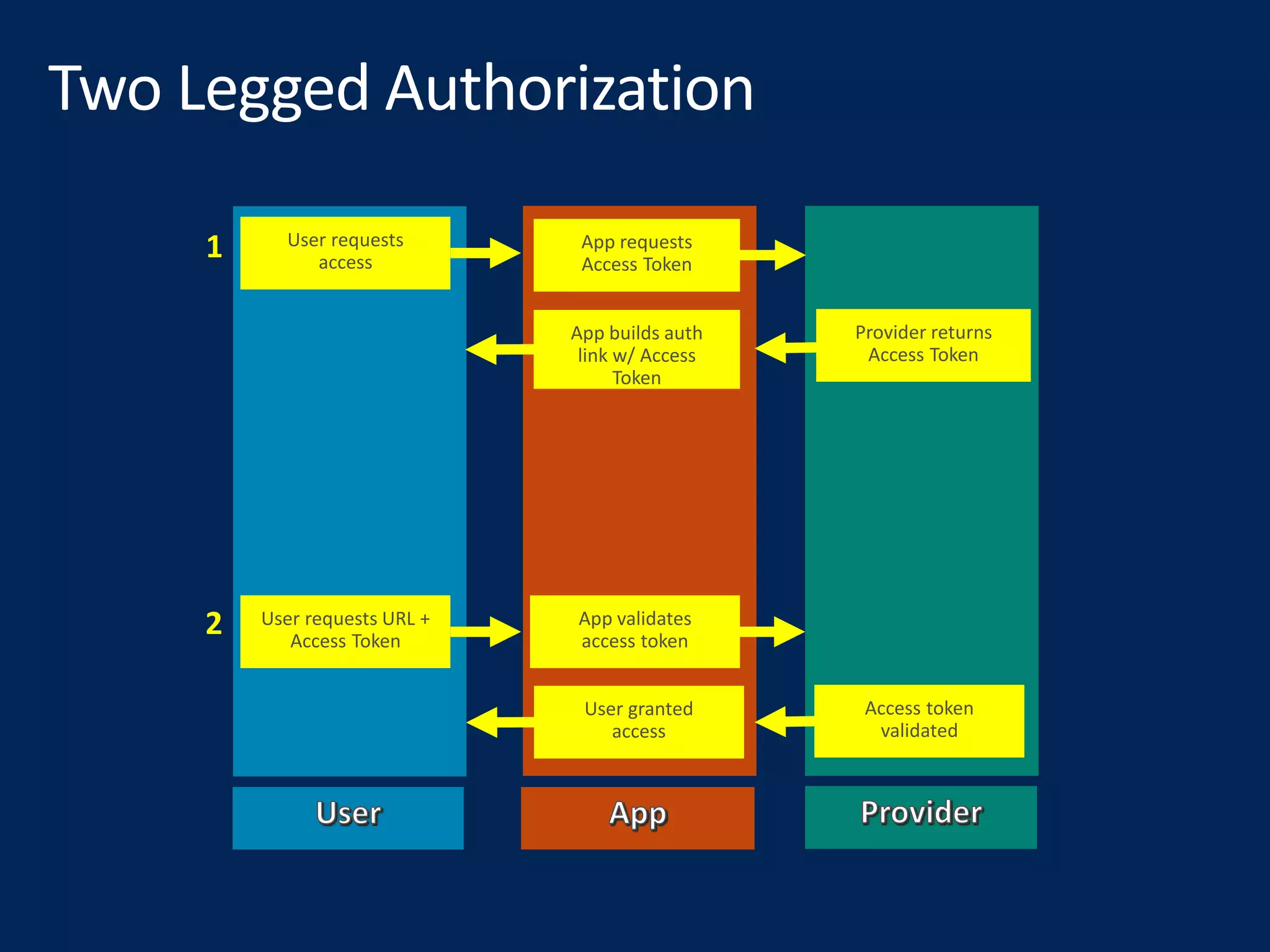 User requests
access
App requests
Access Token
Provider returns
Access Token
App builds auth
link w/ Access
Token
User requests URL +
Access Token
App validates
access token
Access token
validated
User granted
access
1
2
 