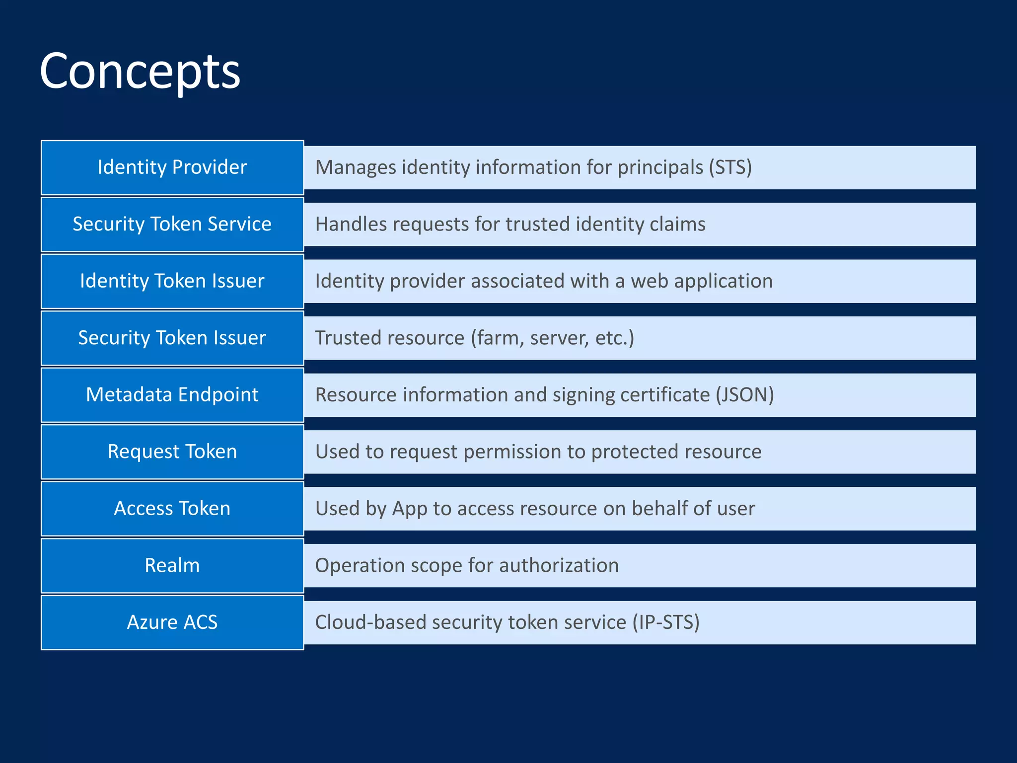 Manages identity information for principals (STS)Identity Provider
Handles requests for trusted identity claimsSecurity Token Service
Identity provider associated with a web applicationIdentity Token Issuer
Trusted resource (farm, server, etc.)Security Token Issuer
Resource information and signing certificate (JSON)Metadata Endpoint
Used to request permission to protected resourceRequest Token
Used by App to access resource on behalf of userAccess Token
Operation scope for authorizationRealm
Cloud-based security token service (IP-STS)Azure ACS
 