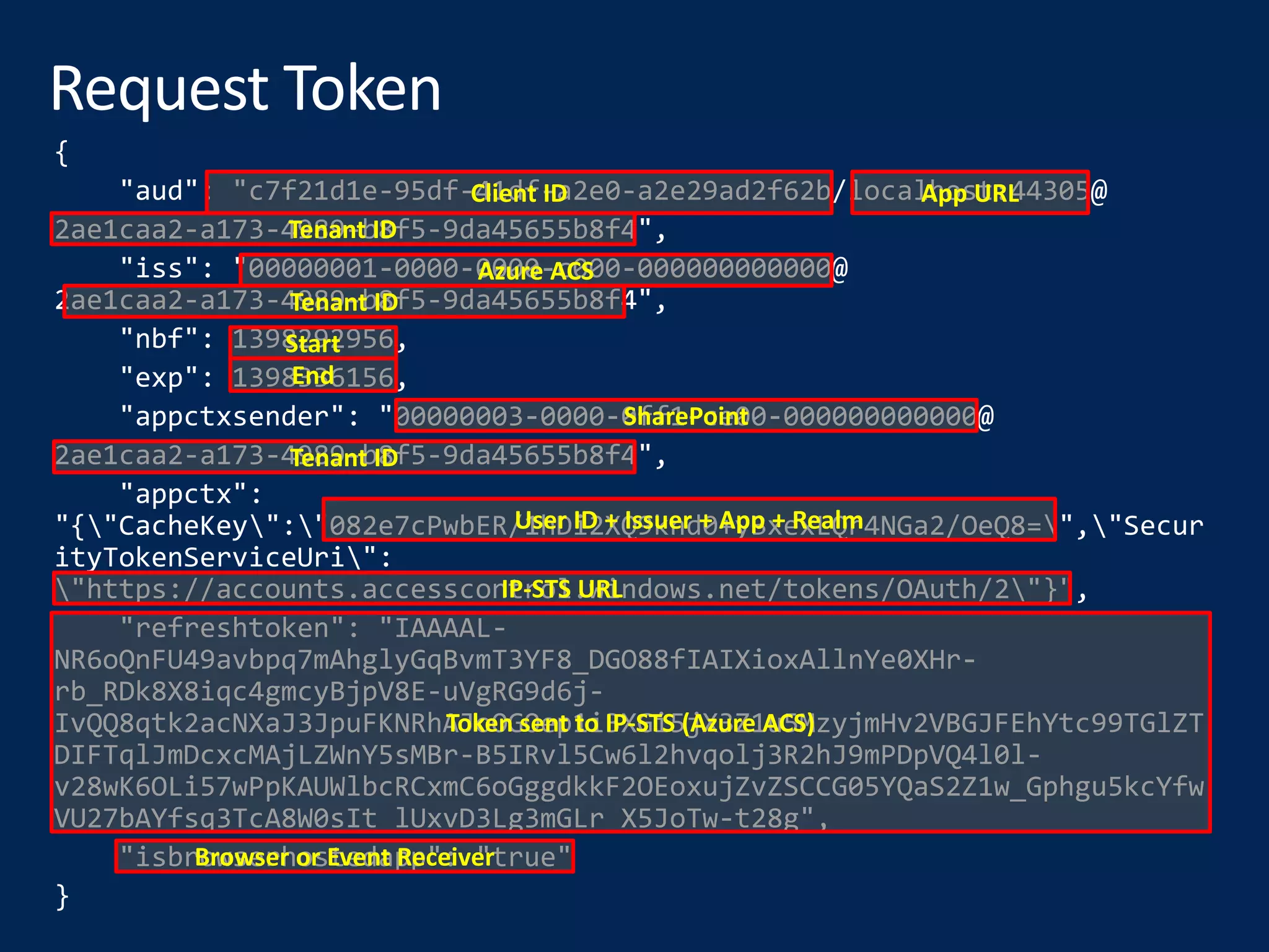 Client ID App URL
Tenant ID
Tenant ID
Azure ACS
Start
End
SharePoint
Tenant ID
User ID + Issuer + App + Realm
IP-STS URL
Browser or Event Receiver
Token sent to IP-STS (Azure ACS)
 
