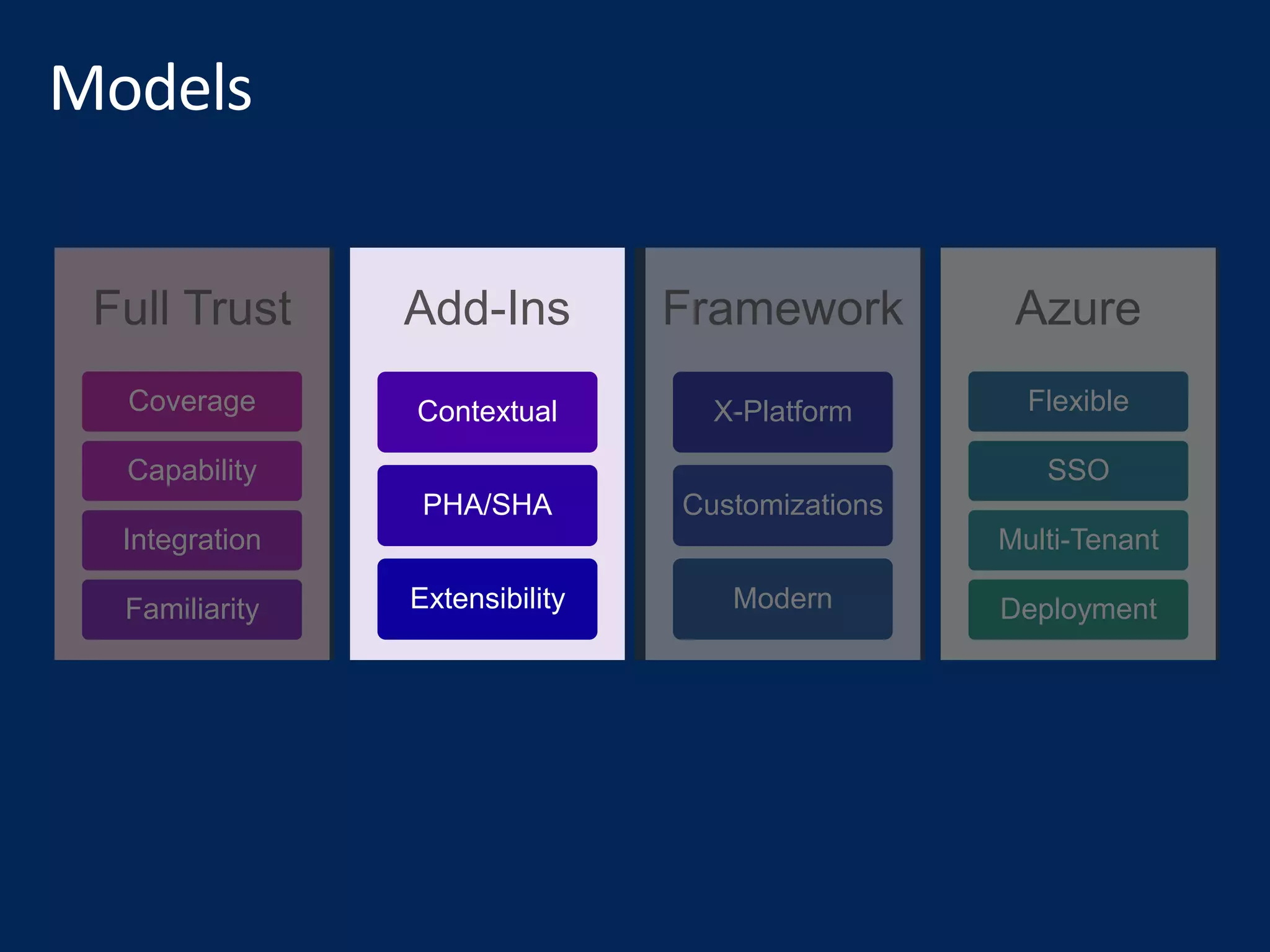 Full Trust
Coverage
Capability
Integration
Familiarity
Add-Ins
Contextual
PHA/SHA
Extensibility
Framework
X-Platform
Customizations
Modern
Azure
Flexible
SSO
Multi-Tenant
Deployment
 