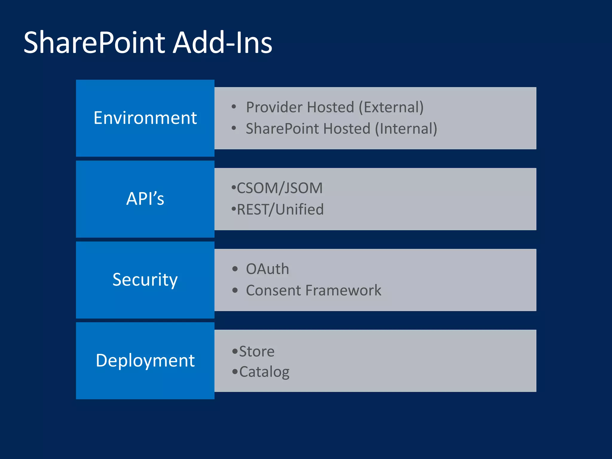 • Provider Hosted (External)
• SharePoint Hosted (Internal)
Environment
•CSOM/JSOM
•REST/Unified
API’s
• OAuth
• Consent Framework
Security
•Store
•Catalog
Deployment
 
