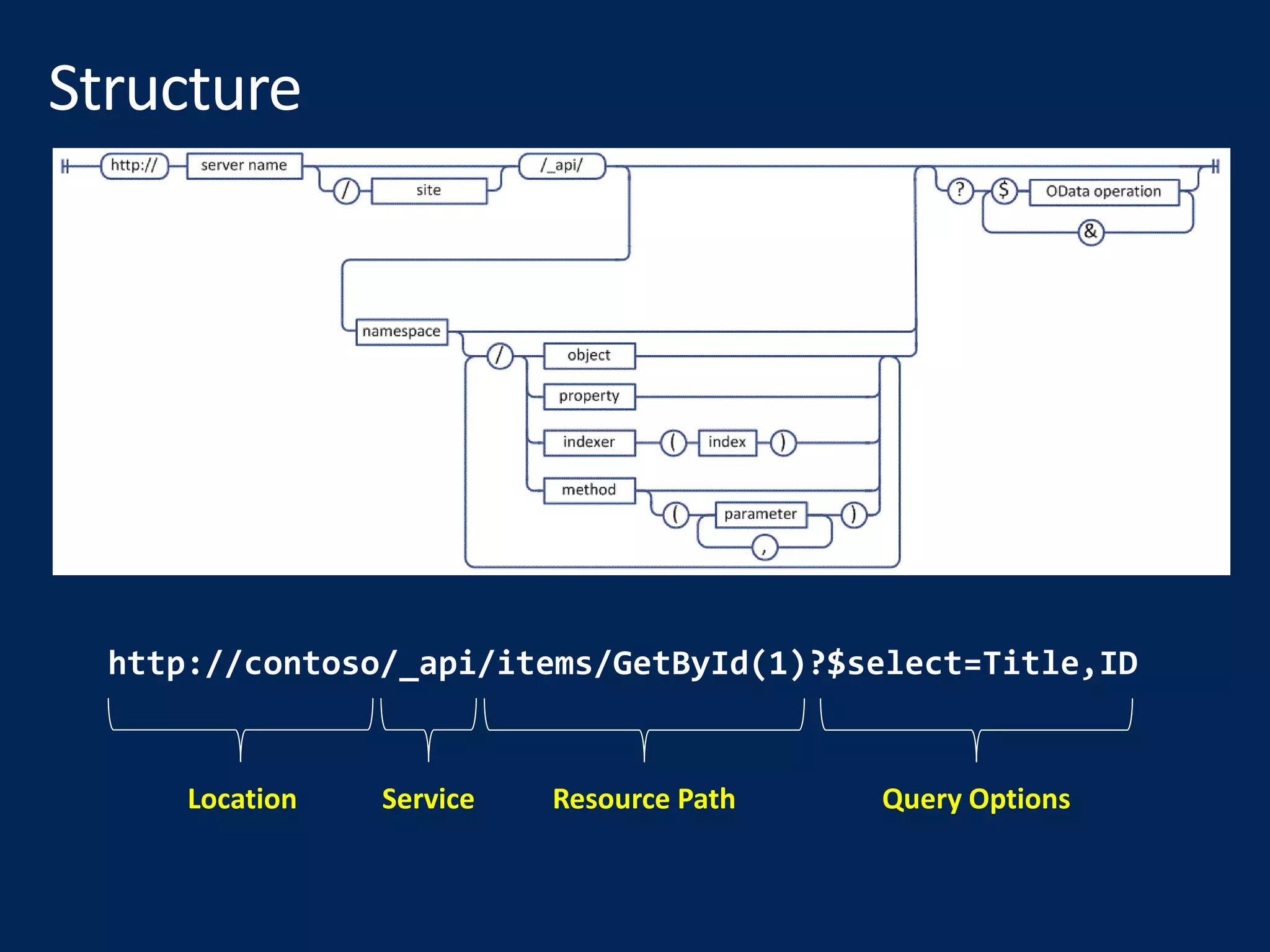 http://contoso/_api/items/GetById(1)?$select=Title,ID
Location Service Resource Path Query Options
 