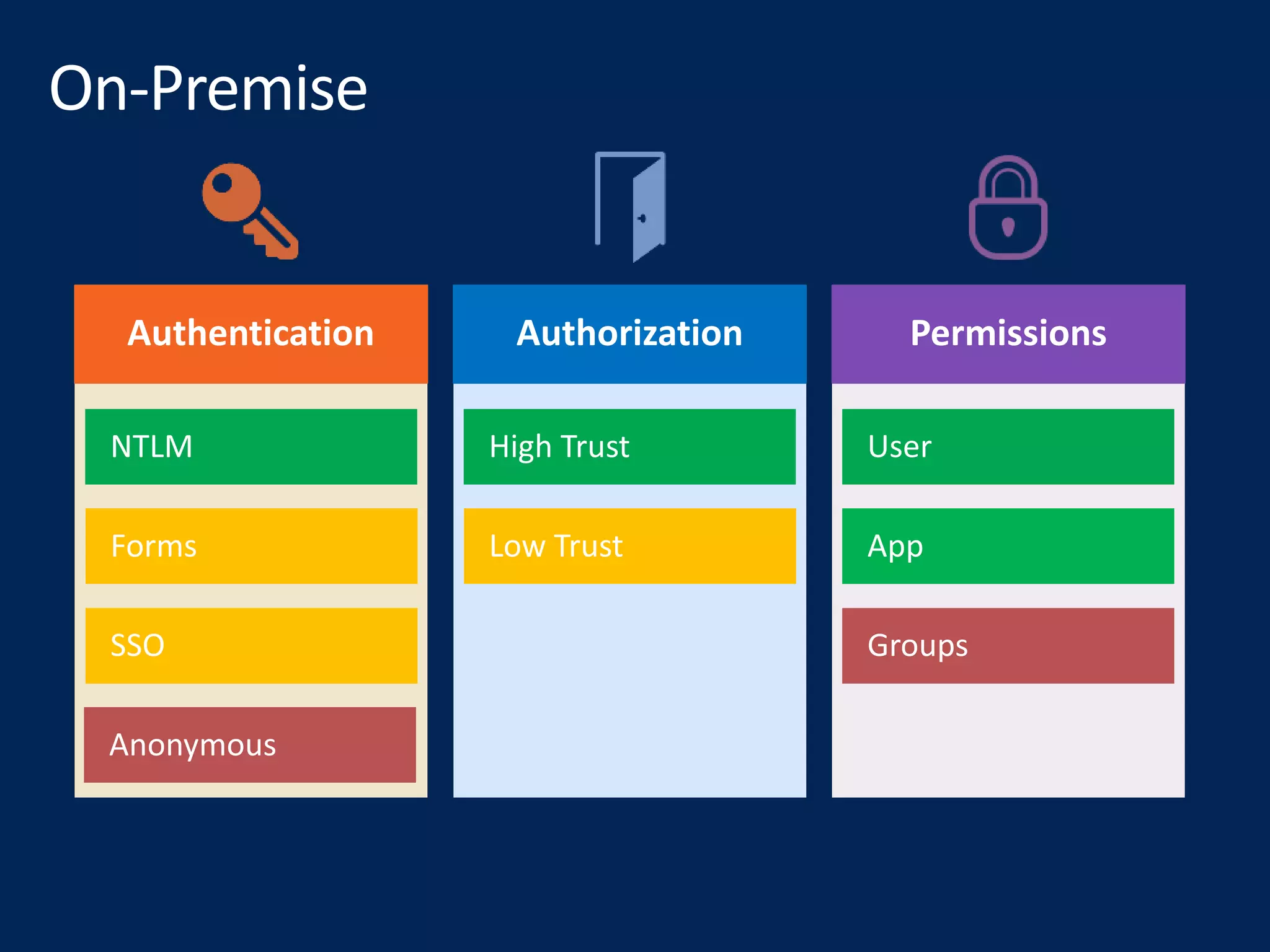 PermissionsAuthorizationAuthentication
 