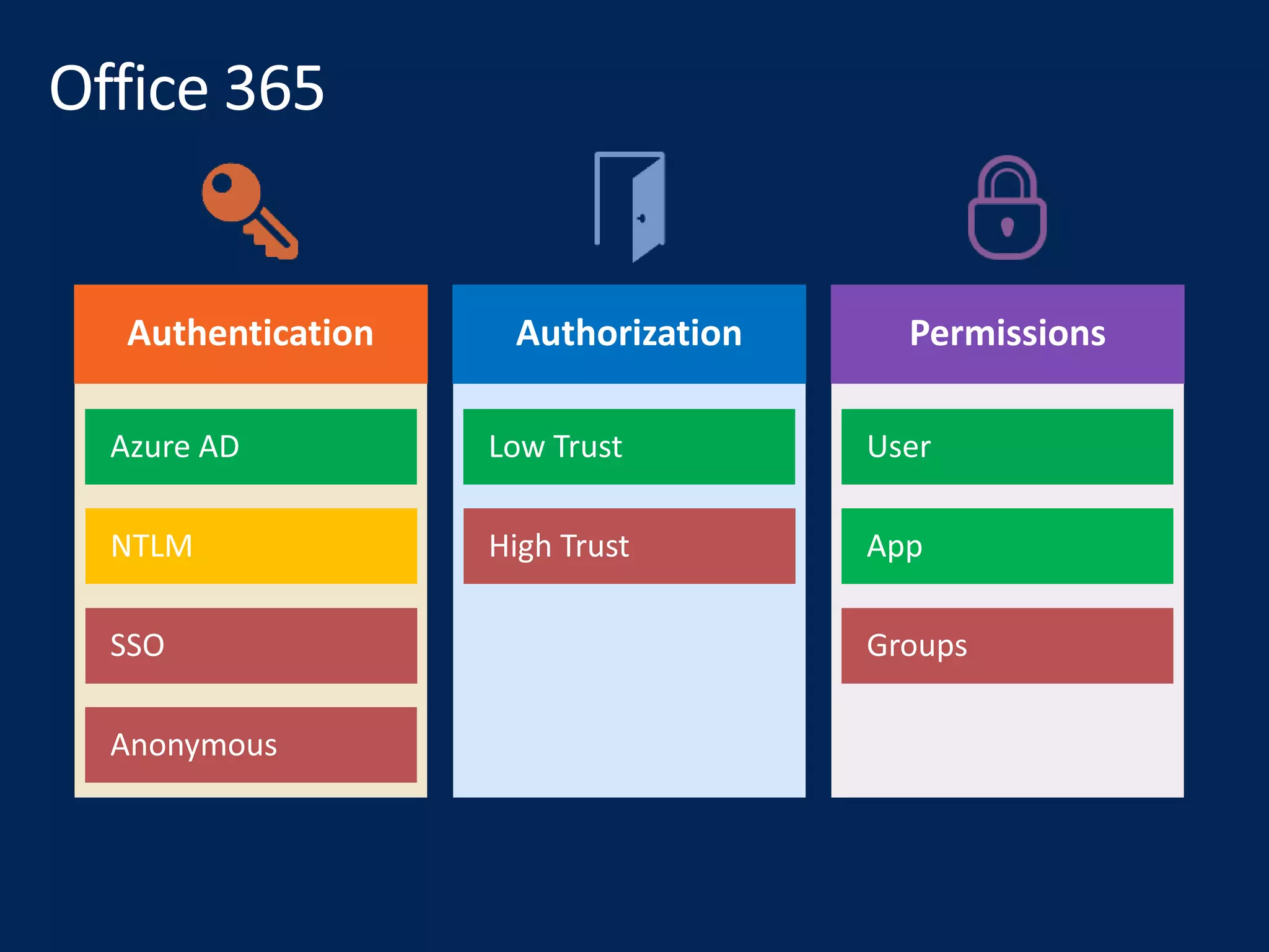 PermissionsAuthorizationAuthentication
 