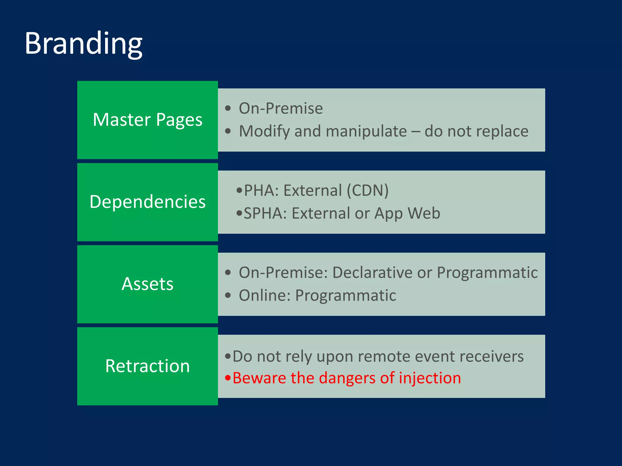 • On-Premise
• Modify and manipulate – do not replace
Master Pages
•PHA: External (CDN)
•SPHA: External or App Web
Dependencies
• On-Premise: Declarative or Programmatic
• Online: Programmatic
Assets
•Do not rely upon remote event receivers
•Beware the dangers of injection
Retraction
 