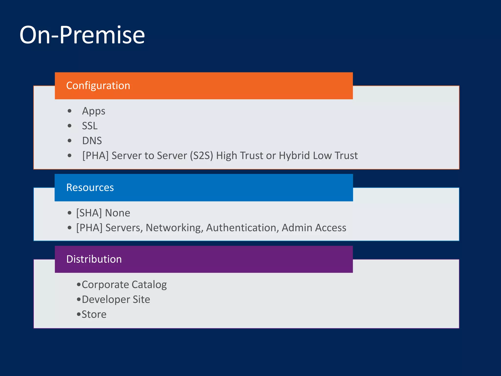 • Apps
• SSL
• DNS
• [PHA] Server to Server (S2S) High Trust or Hybrid Low Trust
Configuration
• [SHA] None
• [PHA] Servers, Networking, Authentication, Admin Access
Resources
•Corporate Catalog
•Developer Site
•Store
Distribution
 