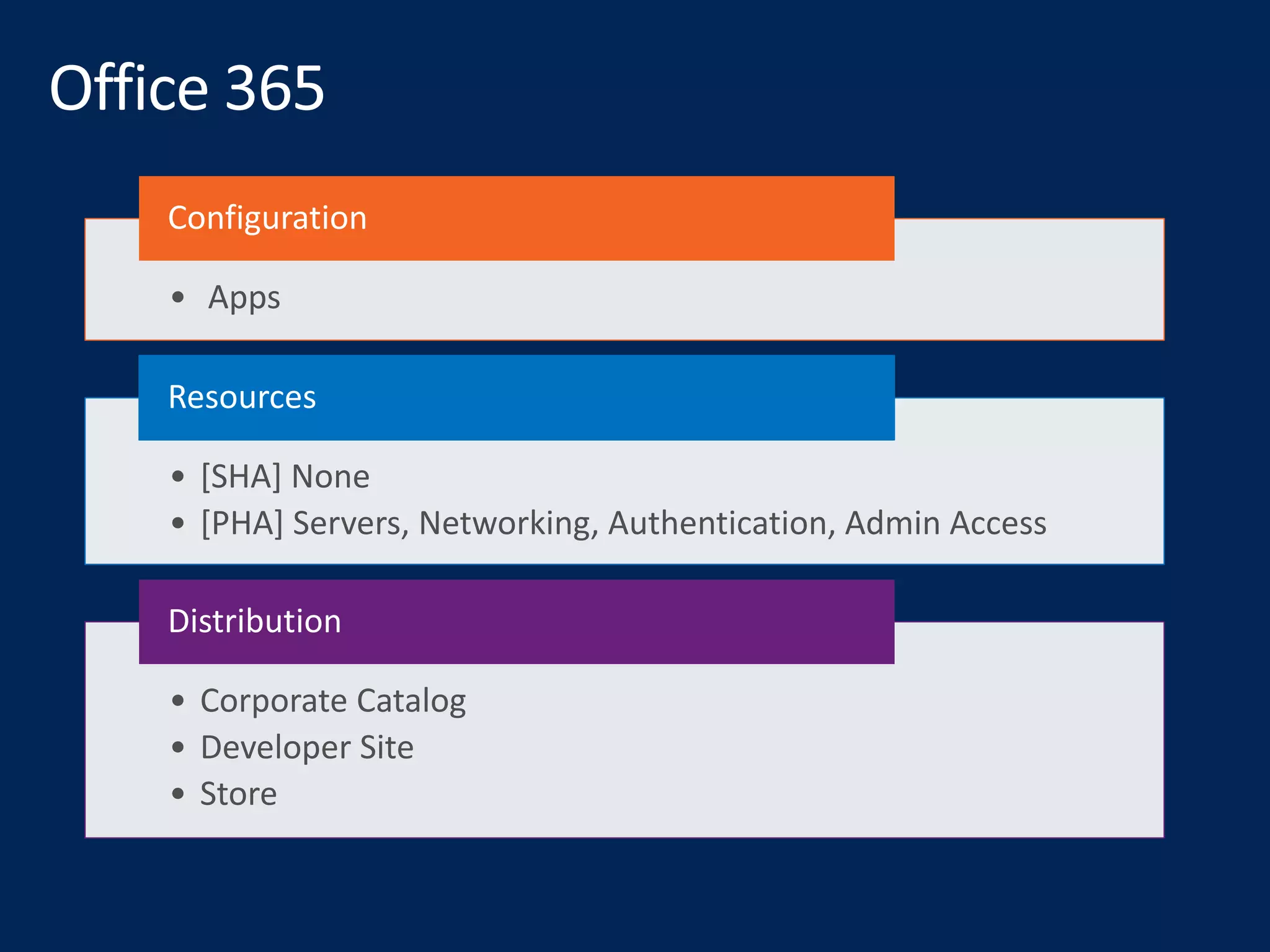 • Apps
Configuration
• [SHA] None
• [PHA] Servers, Networking, Authentication, Admin Access
Resources
• Corporate Catalog
• Developer Site
• Store
Distribution
 