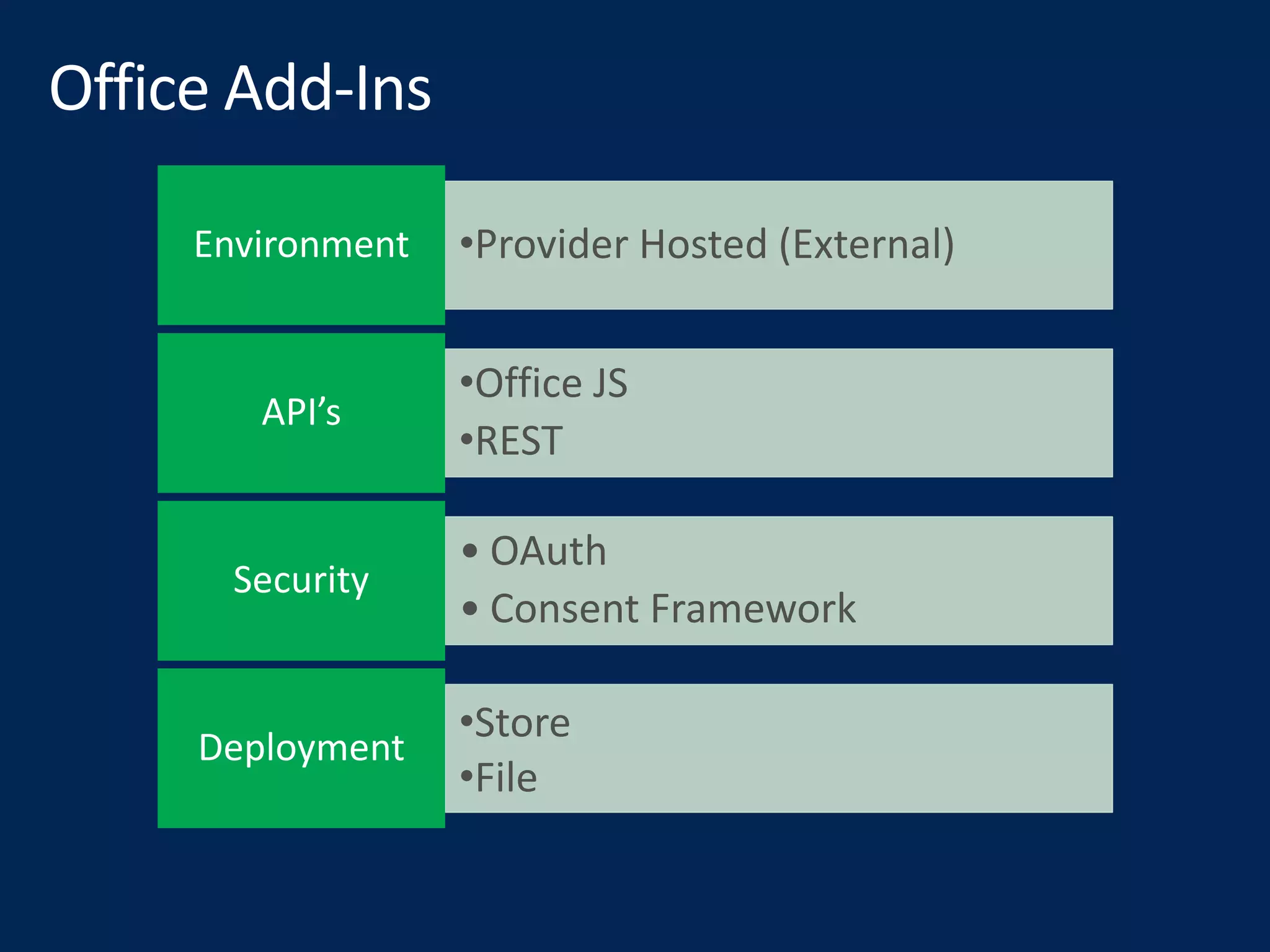 •Provider Hosted (External)Environment
•Office JS
•REST
API’s
• OAuth
• Consent Framework
Security
•Store
•File
Deployment
 