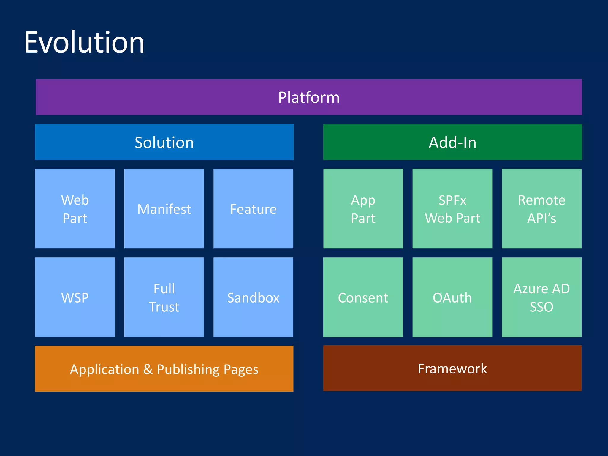 Solution
Full
Trust
Sandbox
FeatureManifest
Web
Part
WSP
Platform
Add-In
OAuth
Azure AD
SSO
Remote
API’s
SPFx
Web Part
App
Part
Consent
Application & Publishing Pages Framework
 