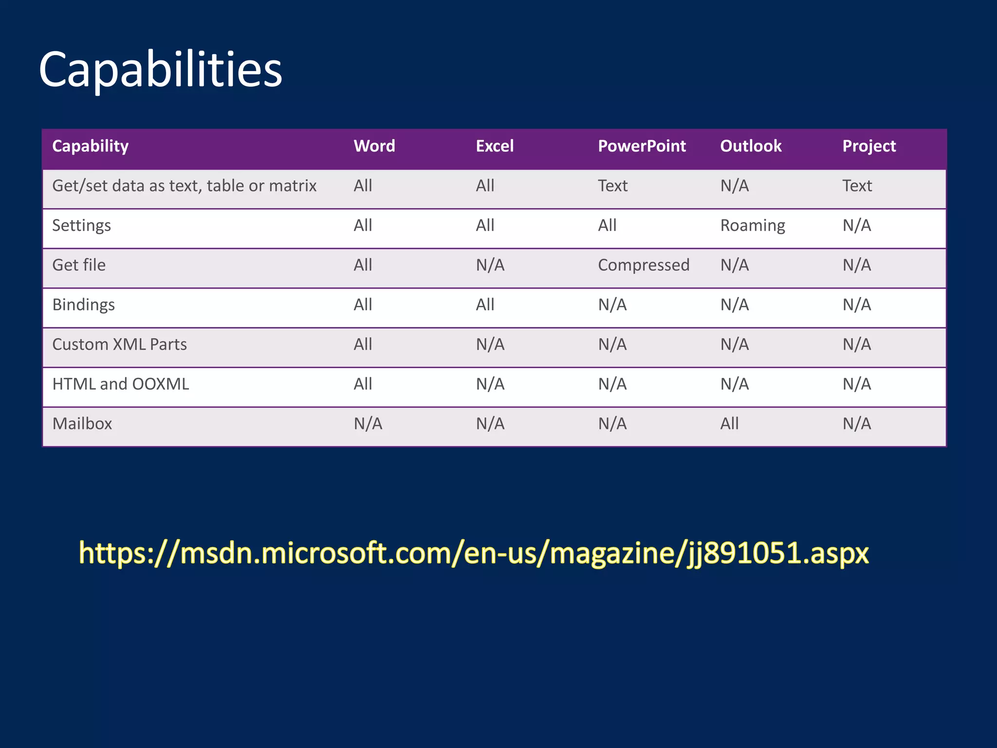 Capability Word Excel PowerPoint Outlook Project
Get/set data as text, table or matrix All All Text N/A Text
Settings All All All Roaming N/A
Get file All N/A Compressed N/A N/A
Bindings All All N/A N/A N/A
Custom XML Parts All N/A N/A N/A N/A
HTML and OOXML All N/A N/A N/A N/A
Mailbox N/A N/A N/A All N/A
 