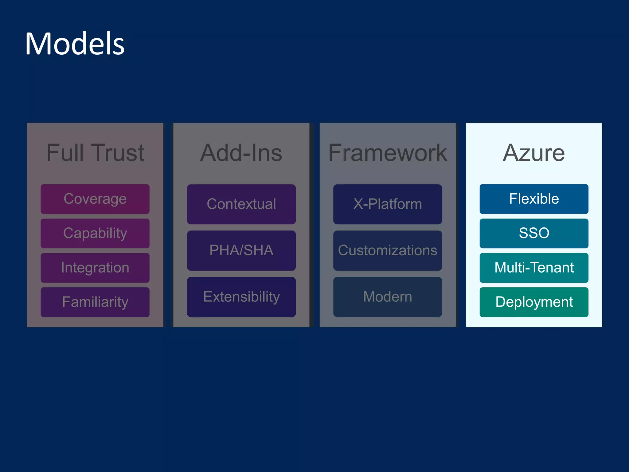 Full Trust
Coverage
Capability
Integration
Familiarity
Add-Ins
Contextual
PHA/SHA
Extensibility
Framework
X-Platform
Customizations
Modern
Azure
Flexible
SSO
Multi-Tenant
Deployment
 