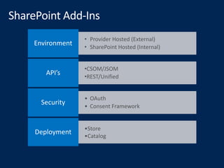 SharePoint and Office 365 Development Workshop | PPTX