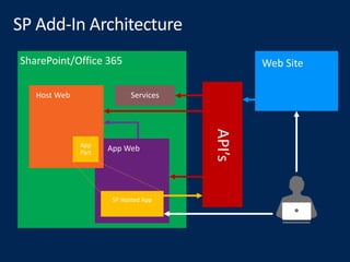 SharePoint and Office 365 Development Workshop | PPTX