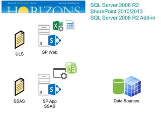 Full BI functionality in SP2013
SQL reporting
 