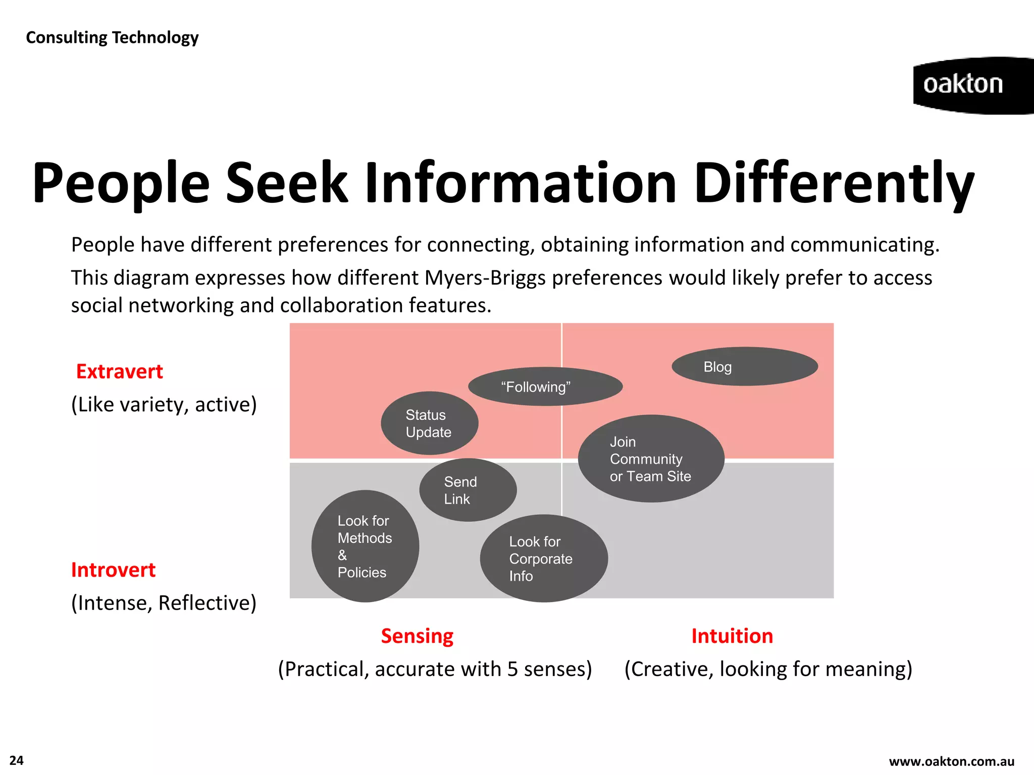 Consulting Technology




     People Seek Information Differently
          People have different preferences for connecting, obtaining information and communicating.
          This diagram expresses how different Myers-Briggs preferences would likely prefer to access
          social networking and collaboration features.

           Extravert                                                                         Blog
                                                                “Following”
          (Like variety, active)                    Status
                                                    Update
                                                                              Join
                                                                              Community
                                                         Send                 or Team Site
                                                         Link
                                         Look for
                                         Methods                 Look for
                                         &                       Corporate
          Introvert                      Policies                Info

          (Intense, Reflective)
                                                Sensing                                Intuition
                                   (Practical, accurate with 5 senses)          (Creative, looking for meaning)


24                                                                                                          www.oakton.com.au
 