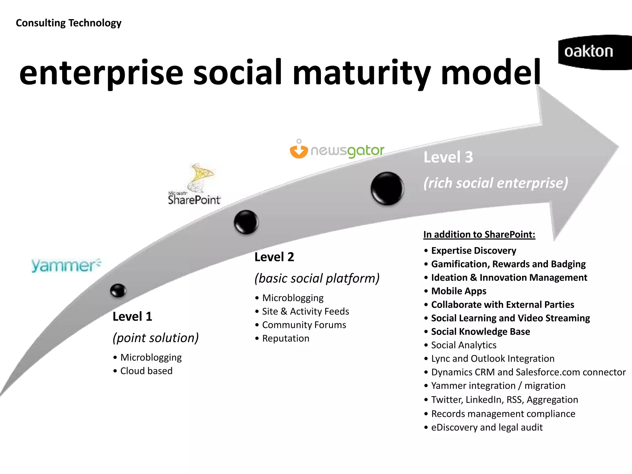 Consulting Technology




enterprise social maturity model

                                                                Level 3
                                                                (rich social enterprise)


                                                                In addition to SharePoint:
                                                                • Expertise Discovery
                                      Level 2                   • Gamification, Rewards and Badging
                                      (basic social platform)   • Ideation & Innovation Management
                                                                • Mobile Apps
                                      • Microblogging
                                                                • Collaborate with External Parties
                                      • Site & Activity Feeds
                   Level 1                                      • Social Learning and Video Streaming
                                      • Community Forums
                                                                • Social Knowledge Base
                   (point solution)   • Reputation
                                                                • Social Analytics
                   • Microblogging                              • Lync and Outlook Integration
                   • Cloud based                                • Dynamics CRM and Salesforce.com connector
                                                                • Yammer integration / migration
                                                                • Twitter, LinkedIn, RSS, Aggregation
                                                                • Records management compliance
                                                                • eDiscovery and legal audit
 