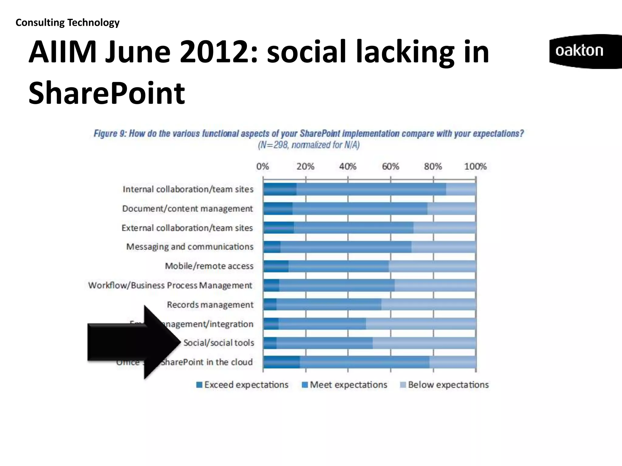 Consulting Technology


  AIIM June 2012: social lacking in
  SharePoint
 