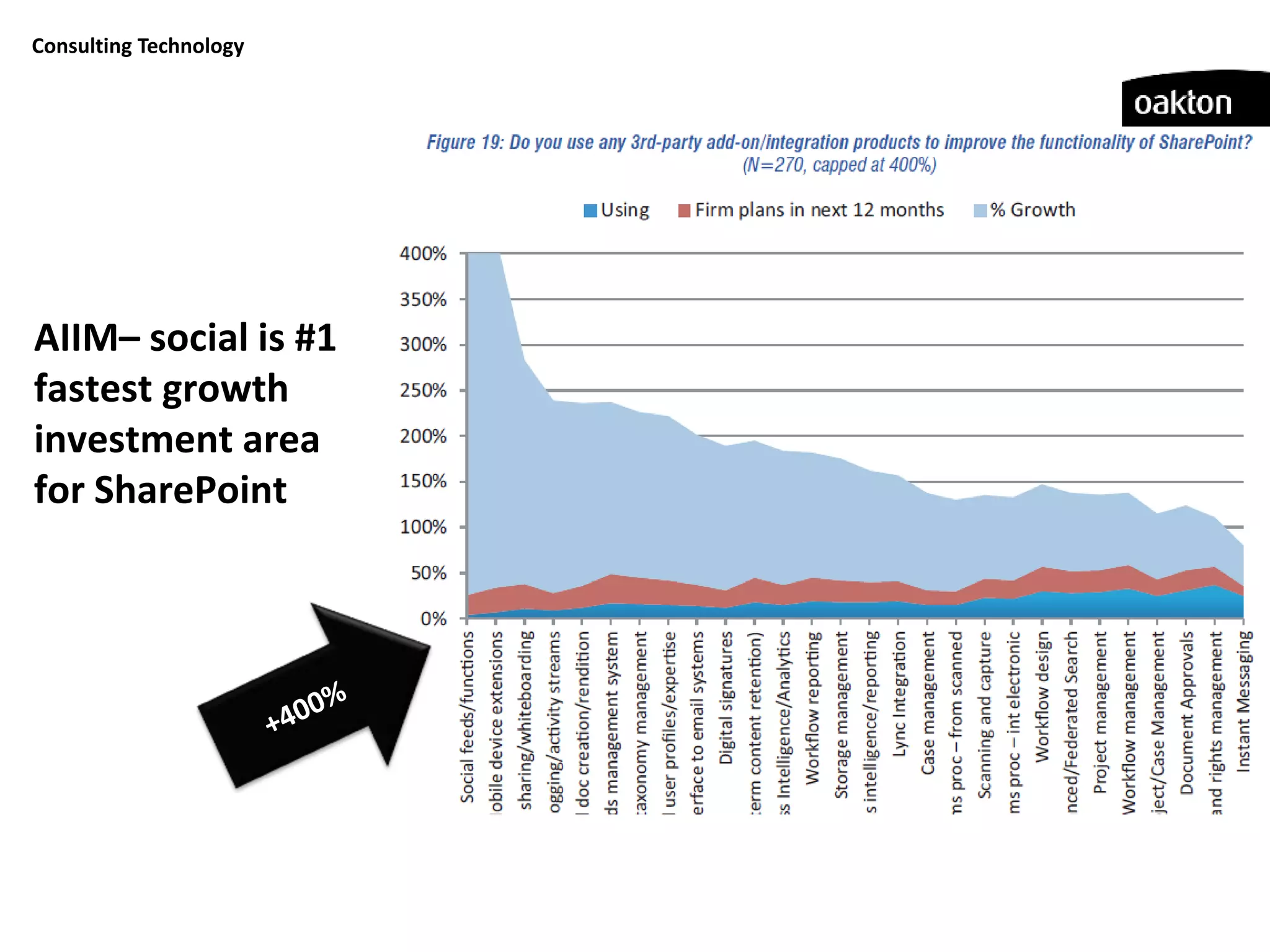 Consulting Technology




AIIM– social is #1
fastest growth
investment area
for SharePoint
 
