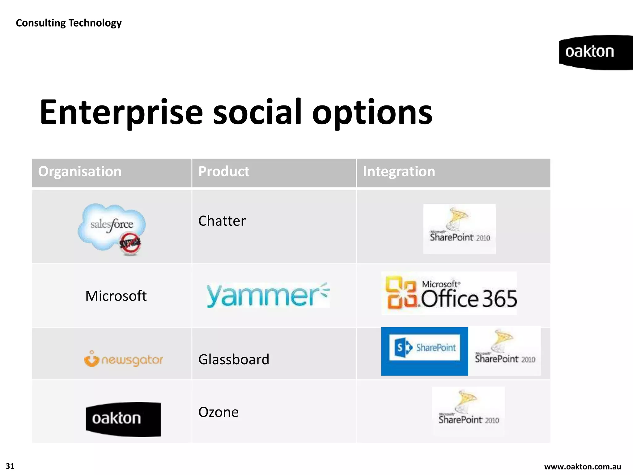 Consulting Technology




         Enterprise social options
         Organisation         Product      Integration


                              Chatter



                  Microsoft



                              Glassboard


                              Ozone


31                                                       www.oakton.com.au
 