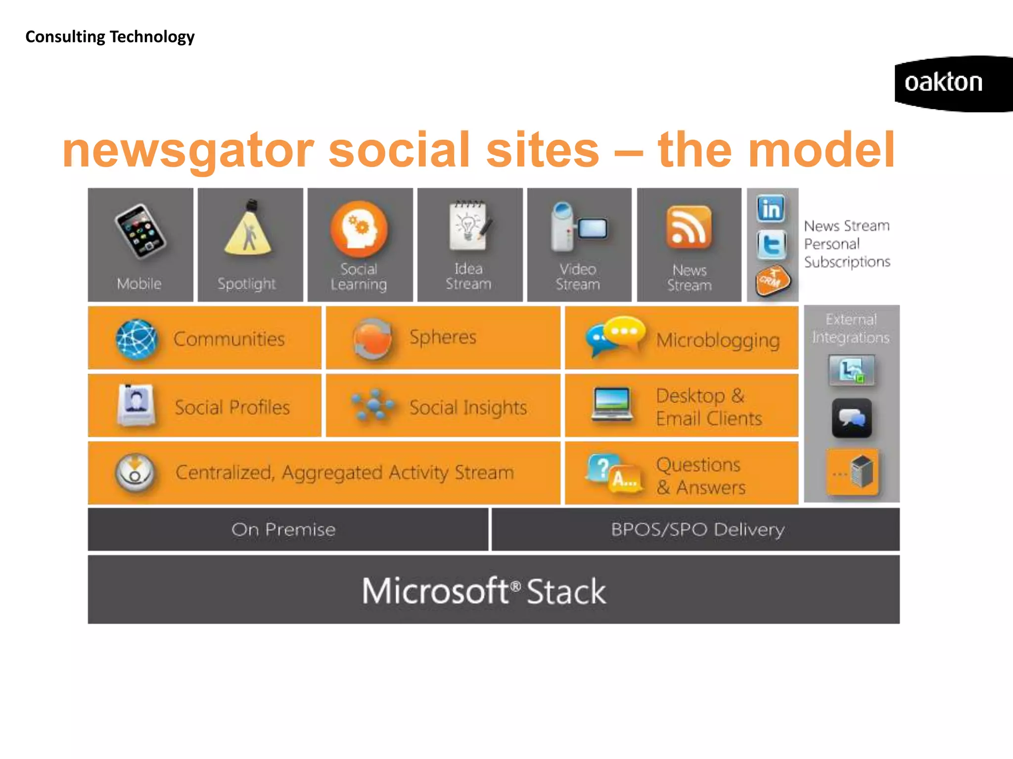 Consulting Technology




    newsgator social sites – the model
 