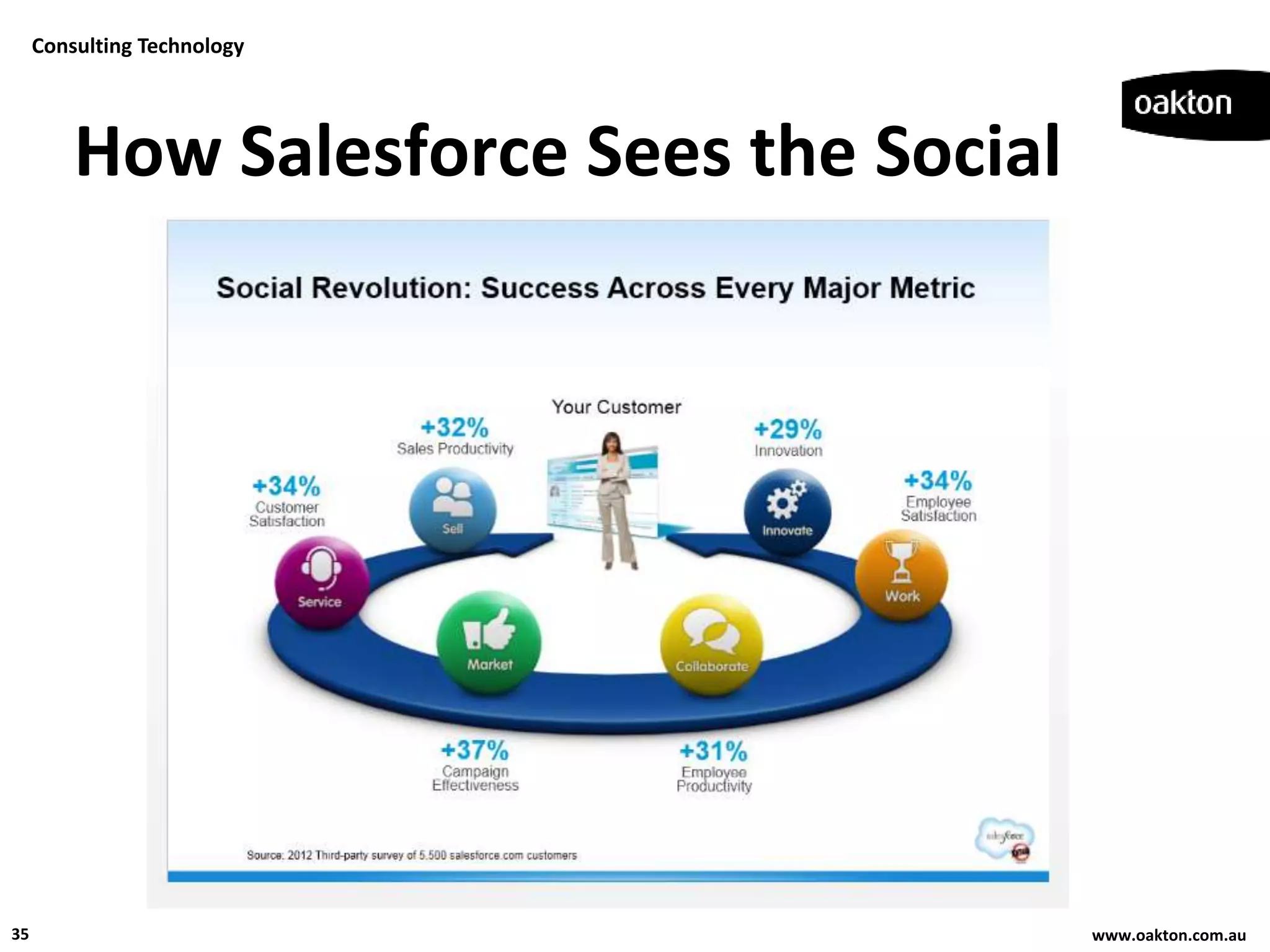 Consulting Technology




         How Salesforce Sees the Social




35                                        www.oakton.com.au
 