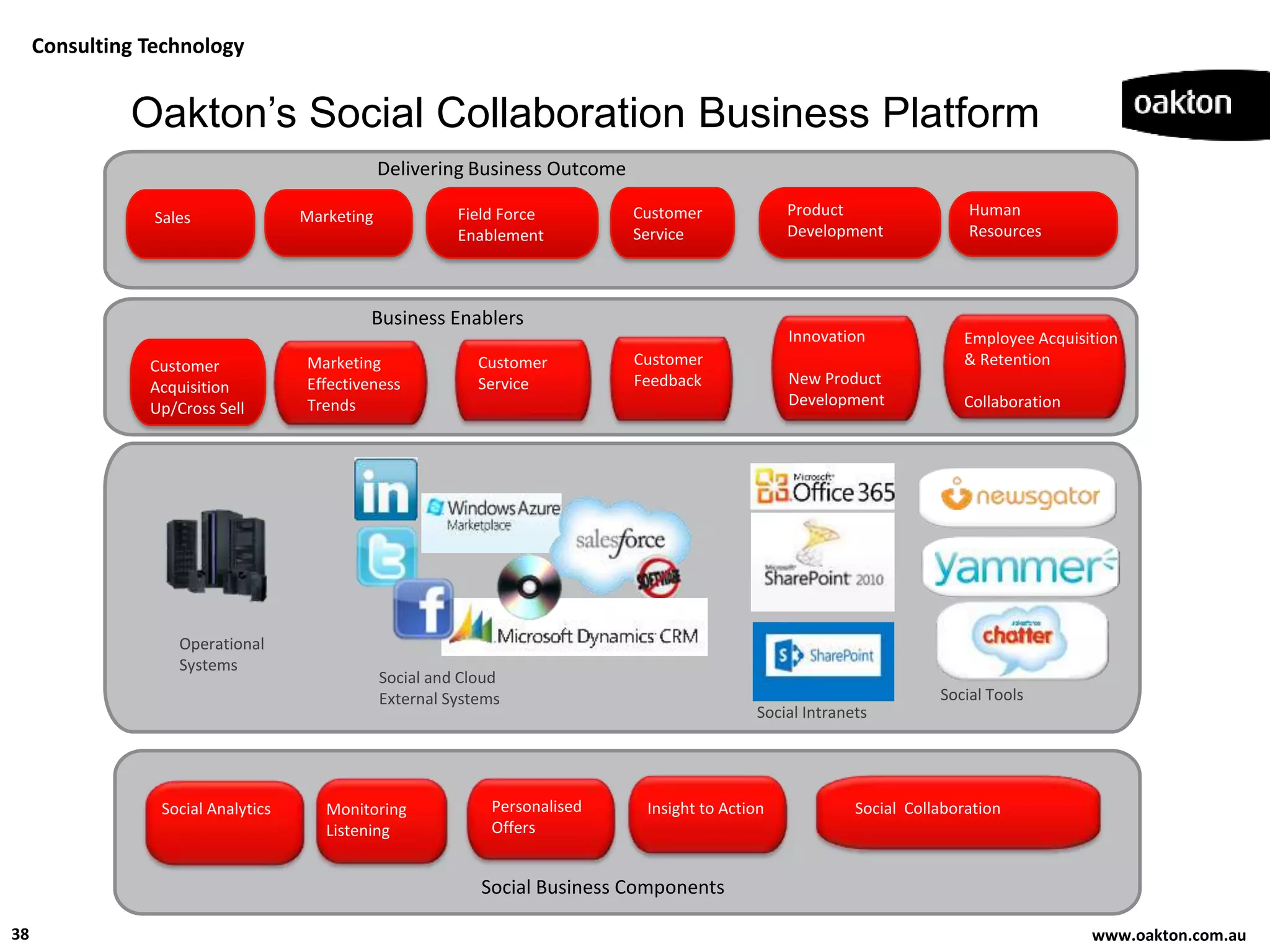 Consulting Technology


              Oakton’s Social Collaboration Business Platform
                                                Delivering Business Outcome

                 Sales              Marketing             Field Force         Customer             Product                 Human
                                                          Enablement          Service              Development             Resources




                                            Business Enablers
                                                                                                   Innovation             Employee Acquisition
                Customer            Marketing                Customer         Customer                                    & Retention
                Acquisition         Effectiveness            Service          Feedback             New Product
                Up/Cross Sell       Trends                                                         Development            Collaboration




                    Operational
                    Systems
                                                Social and Cloud
                                                External Systems                                                       Social Tools
                                                                                              Social Intranets




                 Social Analytics      Monitoring             Personalised     Insight to Action            Social Collaboration
                                       Listening              Offers


                                                             Social Business Components

38                                                                                                                                        www.oakton.com.au
 