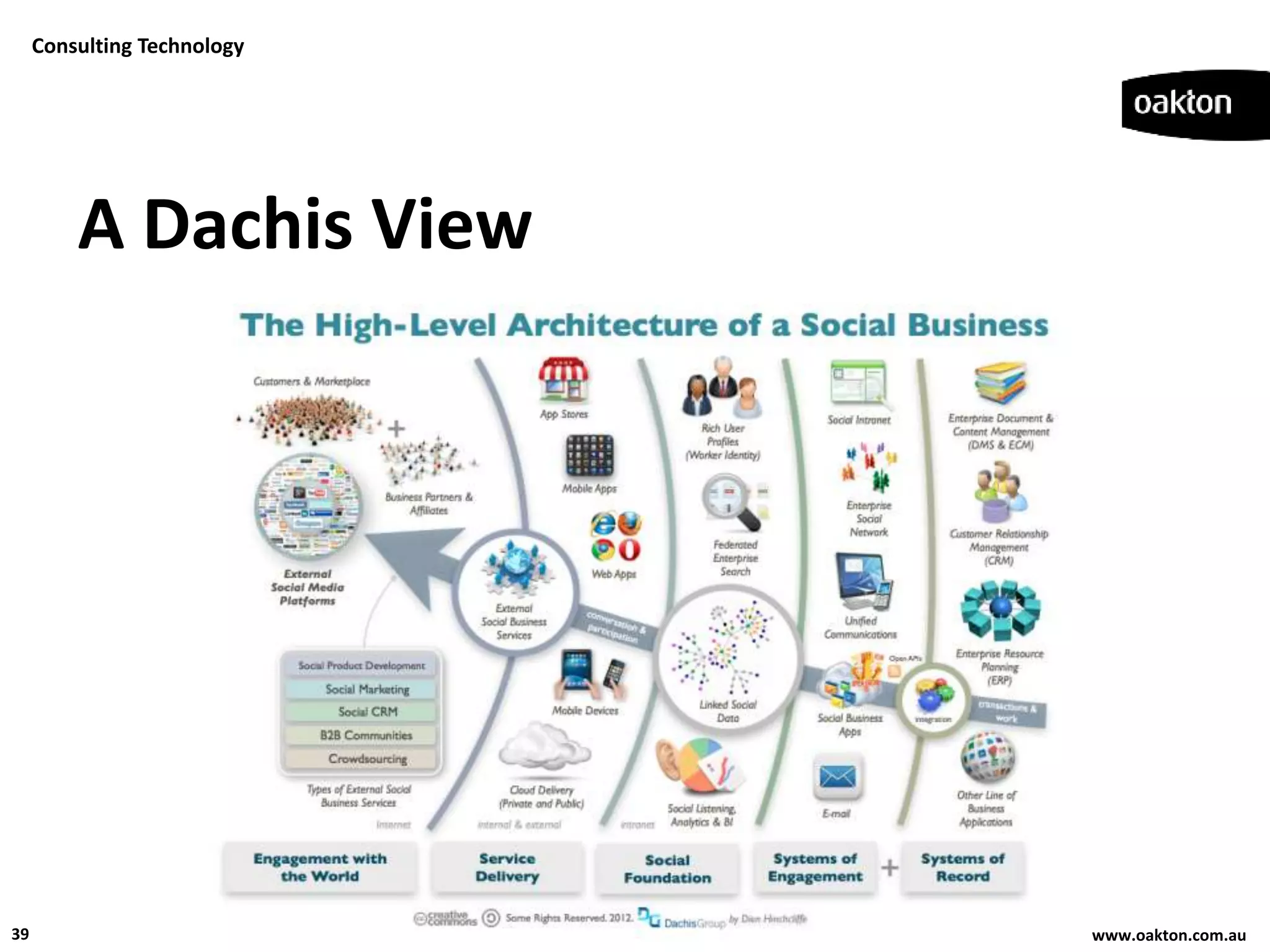 Consulting Technology




         A Dachis View




39                           www.oakton.com.au
 