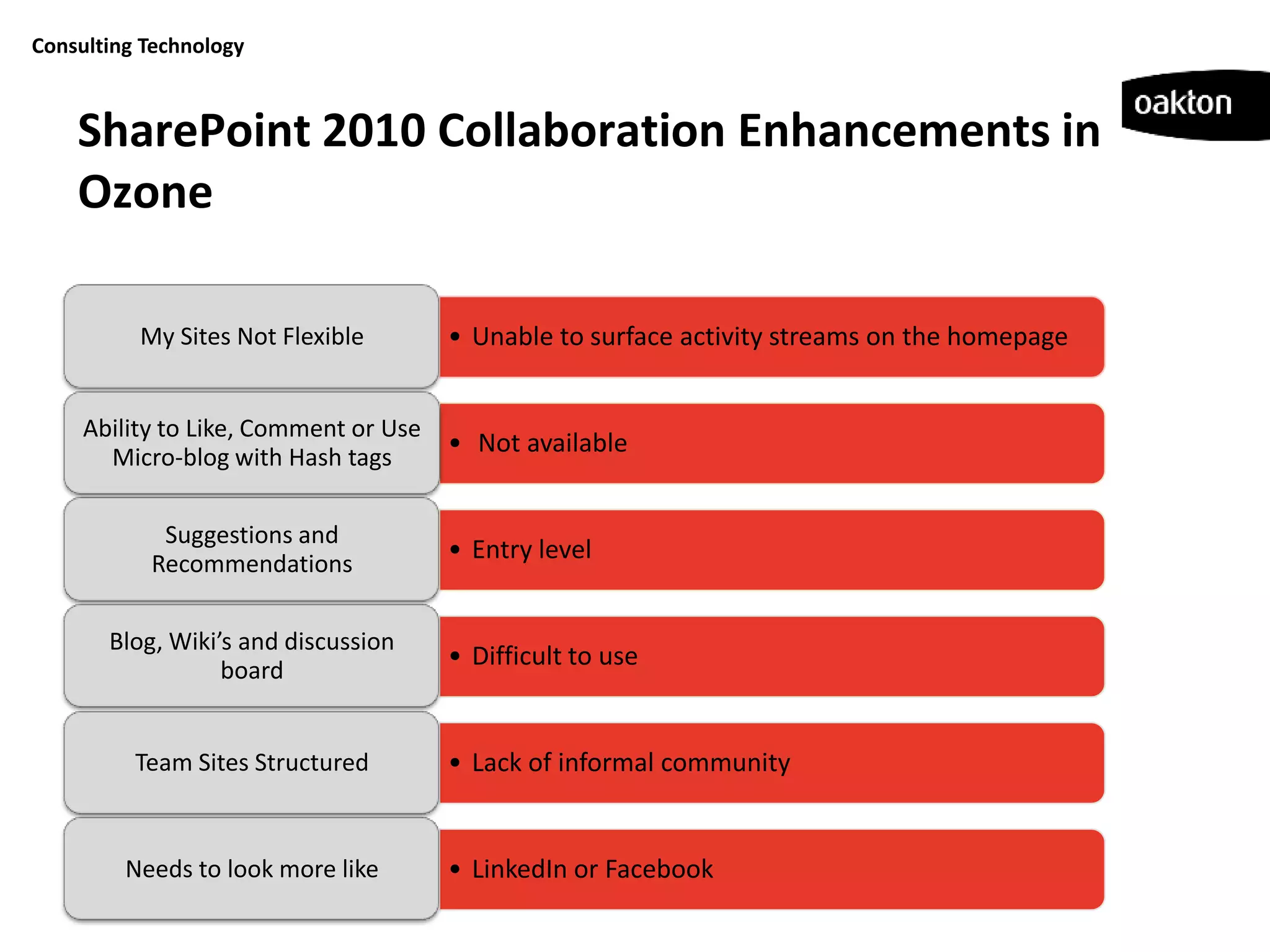 Consulting Technology



    SharePoint 2010 Collaboration Enhancements in
    Ozone

          My Sites Not Flexible        • Unable to surface activity streams on the homepage


     Ability to Like, Comment or Use
       Micro-blog with Hash tags
                                       • Not available


            Suggestions and
           Recommendations
                                       • Entry level


       Blog, Wiki’s and discussion
                  board
                                       • Difficult to use


          Team Sites Structured        • Lack of informal community


         Needs to look more like       • LinkedIn or Facebook
 