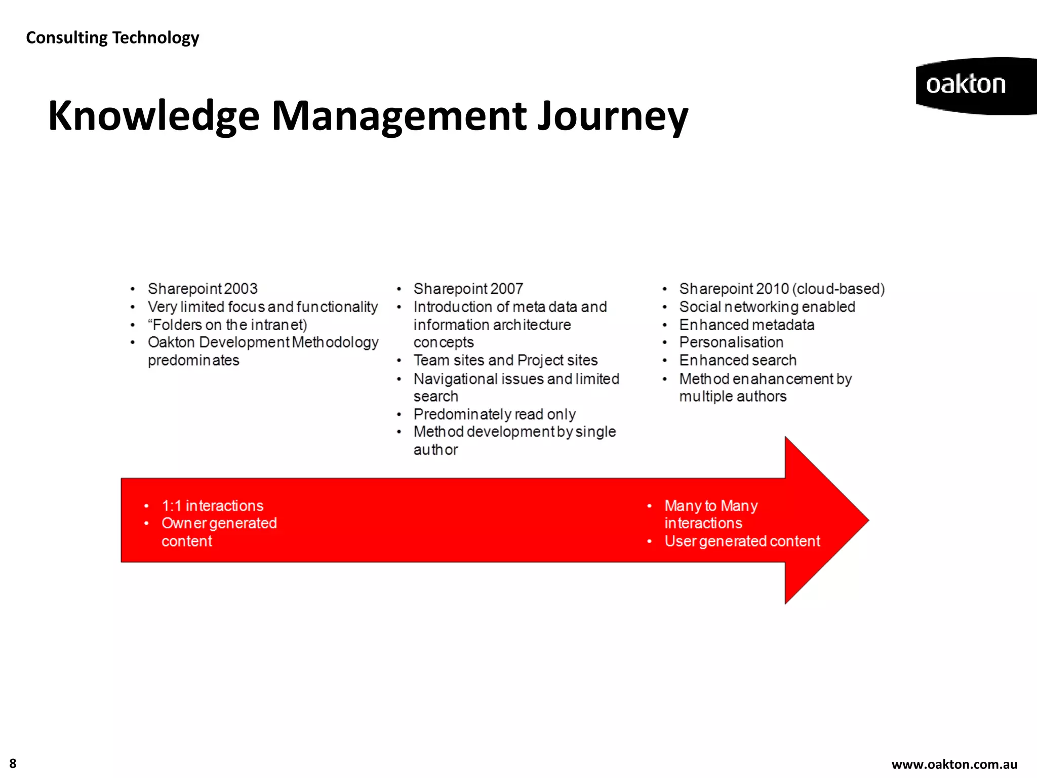 Consulting Technology



      Knowledge Management Journey




8                                    www.oakton.com.au
 