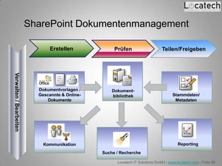 SharePoint Dokumentenmanagement

                                Erstellen             Prüfen                    Teilen/Freigeben
Verwalten / Bearbeiten




                           Dokumentvorlagen /        Dokument-
                           Gescannte & Online-       bibliothek                       Stammdaten/
                               Dokumente                                               Metadaten




                             Kommunikation                                               Reporting
                                                 Suche / Recherche

                                                       Locatech IT Solutions GmbH - www.locatech.com - Folie 39
 