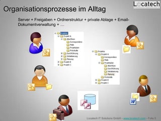 Organisationsprozesse im Alltag
    Server + Freigaben + Ordnerstruktur + private Ablage + Email-
    Dokumentverwaltung + …




                                         Locatech IT Solutions GmbH - www.locatech.com - Folie 5
 