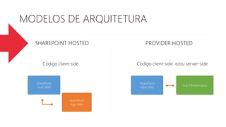 MODELOS DE ARQUITETURA 
SHAREPOINT HOSTED PROVIDER HOSTED 
Código client-side 
SharePoint 
App Web 
SharePoint 
Host Web 
Código client-side e/ou server-side 
Sua Infraestrutura 
SharePoint 
Host Web 
 