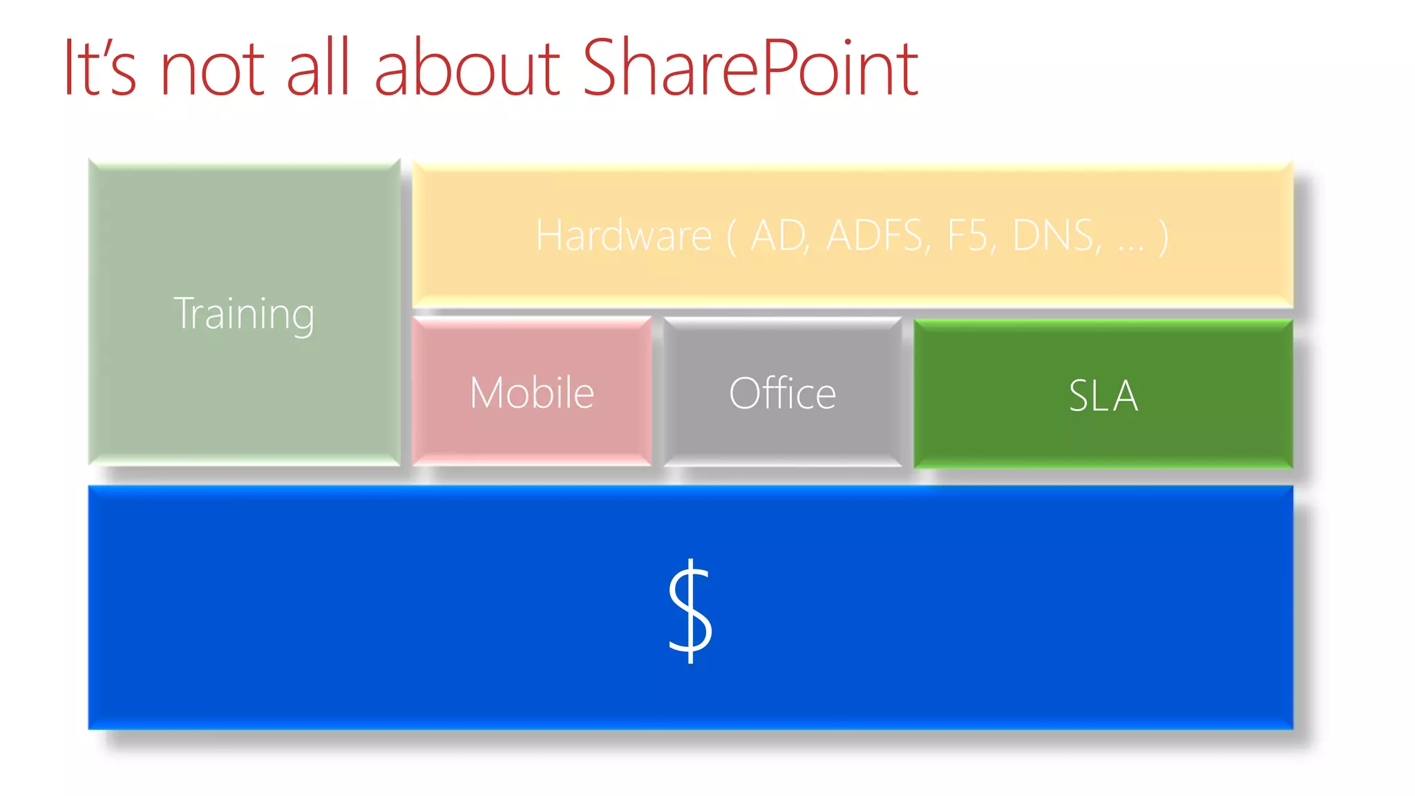 It’s not all about SharePoint
Training
Hardware ( AD, ADFS, F5, DNS, … )
Mobile Office
$
SLA
 