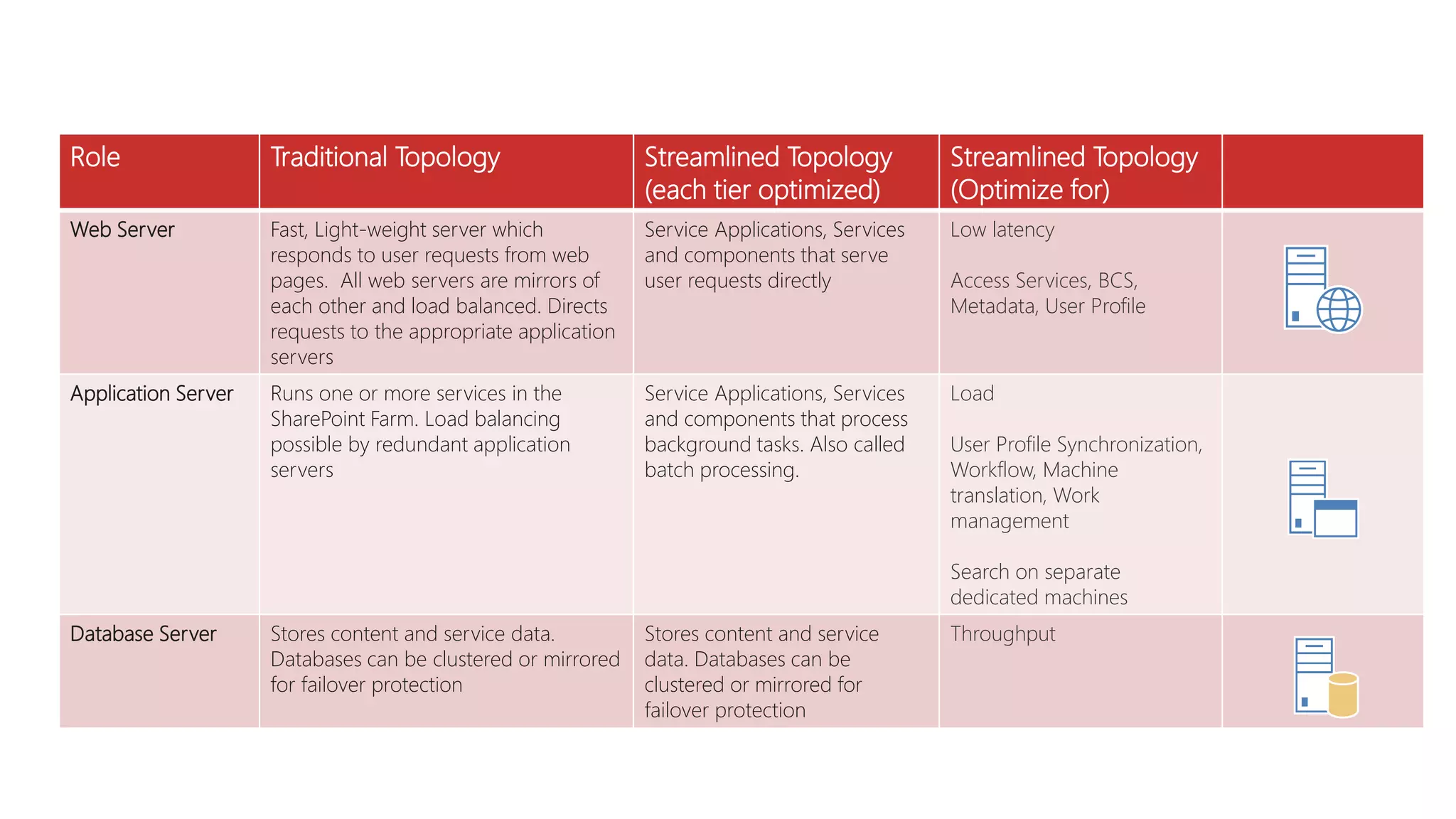 Role Traditional Topology Streamlined Topology
(each tier optimized)
Streamlined Topology
(Optimize for)
Web Server Fast, Light-weight server which
responds to user requests from web
pages. All web servers are mirrors of
each other and load balanced. Directs
requests to the appropriate application
servers
Service Applications, Services
and components that serve
user requests directly
Low latency
Access Services, BCS,
Metadata, User Profile
Application Server Runs one or more services in the
SharePoint Farm. Load balancing
possible by redundant application
servers
Service Applications, Services
and components that process
background tasks. Also called
batch processing.
Load
User Profile Synchronization,
Workflow, Machine
translation, Work
management
Search on separate
dedicated machines
Database Server Stores content and service data.
Databases can be clustered or mirrored
for failover protection
Stores content and service
data. Databases can be
clustered or mirrored for
failover protection
Throughput
 