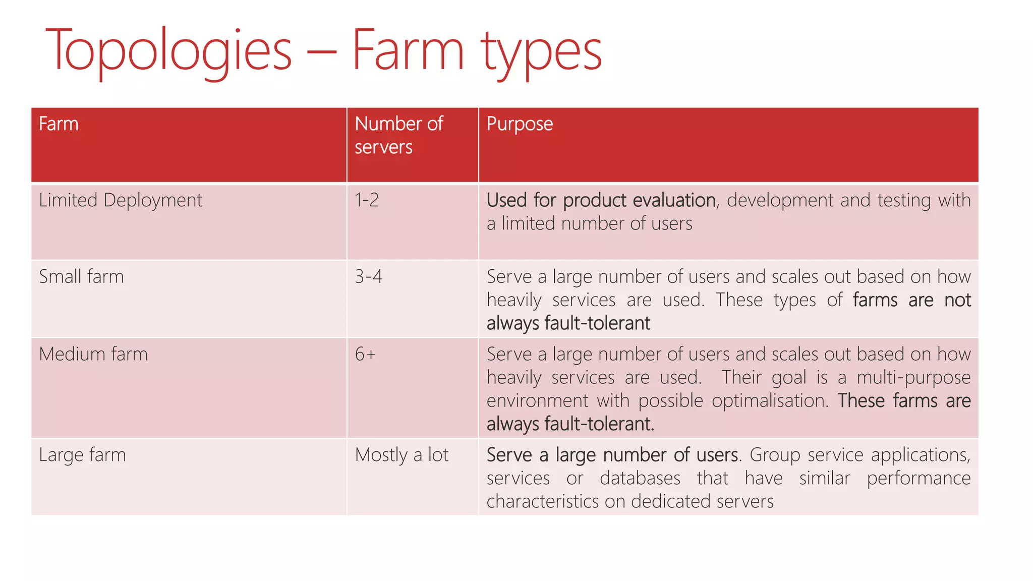 Topologies – Farm types
Farm Number of
servers
Purpose
Limited Deployment 1-2 Used for product evaluation, development and testing with
a limited number of users
Small farm 3-4 Serve a large number of users and scales out based on how
heavily services are used. These types of farms are not
always fault-tolerant
Medium farm 6+ Serve a large number of users and scales out based on how
heavily services are used. Their goal is a multi-purpose
environment with possible optimalisation. These farms are
always fault-tolerant.
Large farm Mostly a lot Serve a large number of users. Group service applications,
services or databases that have similar performance
characteristics on dedicated servers
 