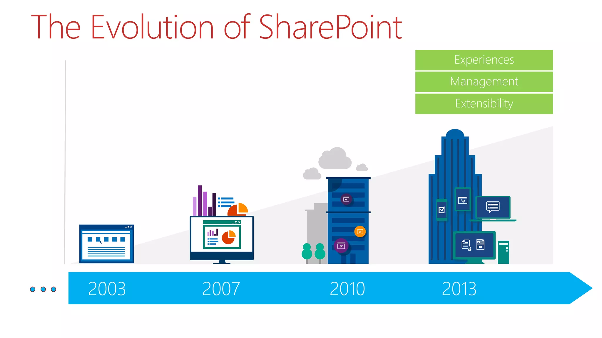 2013201020072003
The Evolution of SharePoint
Experiences
Management
Extensibility
 