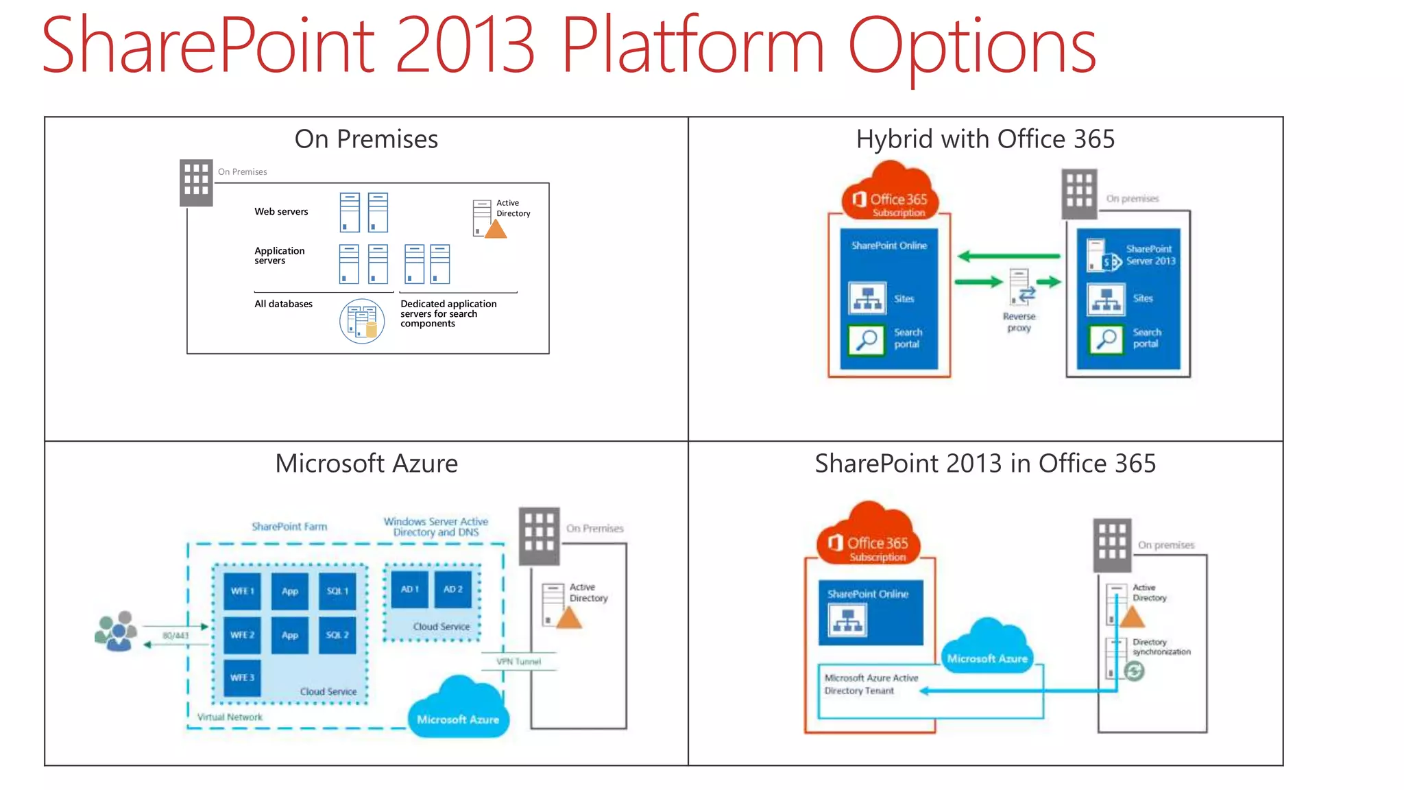 On Premises Hybrid with Office 365
Microsoft Azure SharePoint 2013 in Office 365
SharePoint 2013 Platform Options
Web servers
All databases
Application
servers
Dedicated application
servers for search
components
Active
Directory
On Premises
 