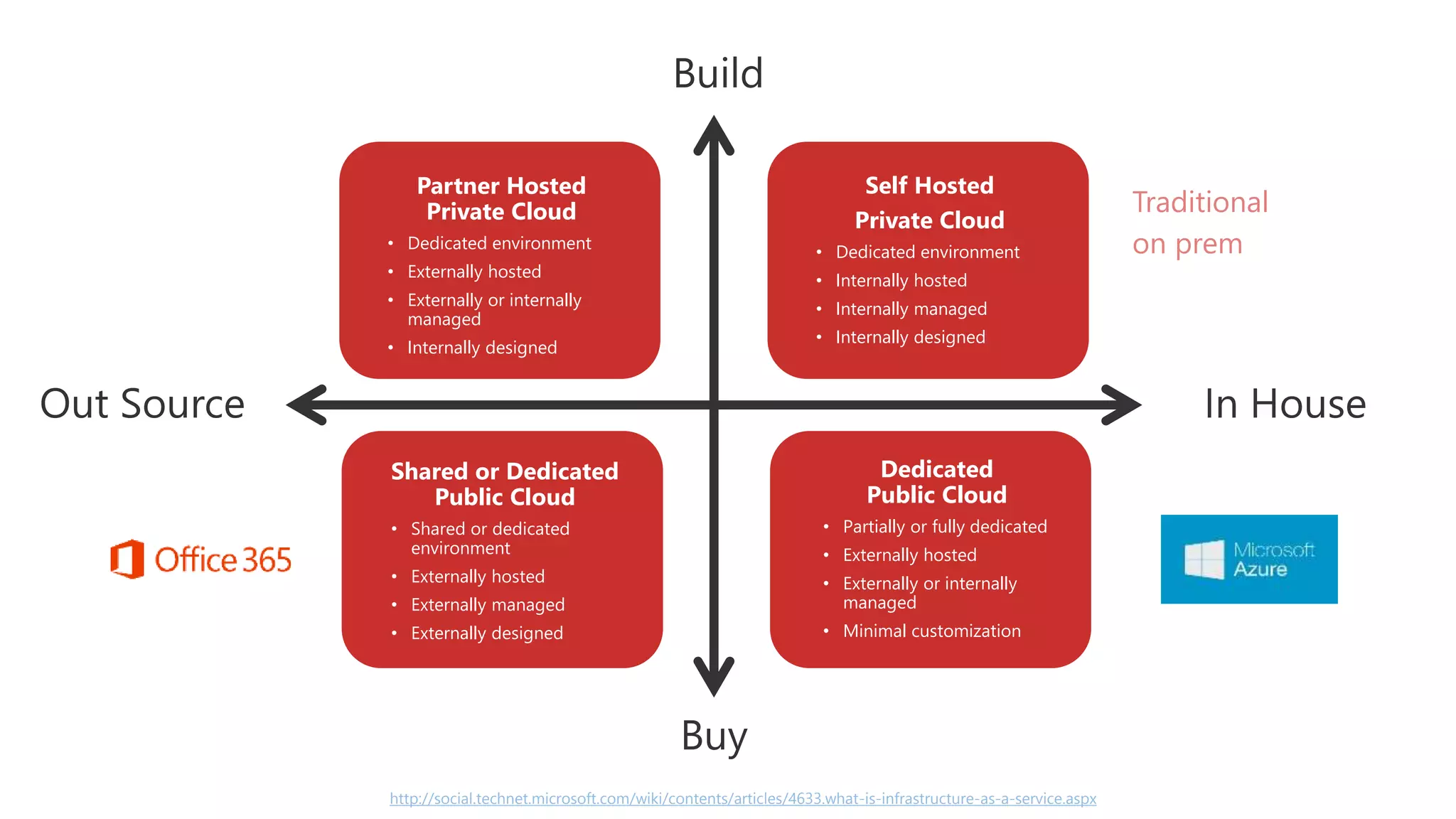 http://social.technet.microsoft.com/wiki/contents/articles/4633.what-is-infrastructure-as-a-service.aspx
Partner Hosted
Private Cloud
• Dedicated environment
• Externally hosted
• Externally or internally
managed
• Internally designed
Self Hosted
Private Cloud
• Dedicated environment
• Internally hosted
• Internally managed
• Internally designed
Shared or Dedicated
Public Cloud
• Shared or dedicated
environment
• Externally hosted
• Externally managed
• Externally designed
Dedicated
Public Cloud
• Partially or fully dedicated
• Externally hosted
• Externally or internally
managed
• Minimal customization
Traditional
on prem
 