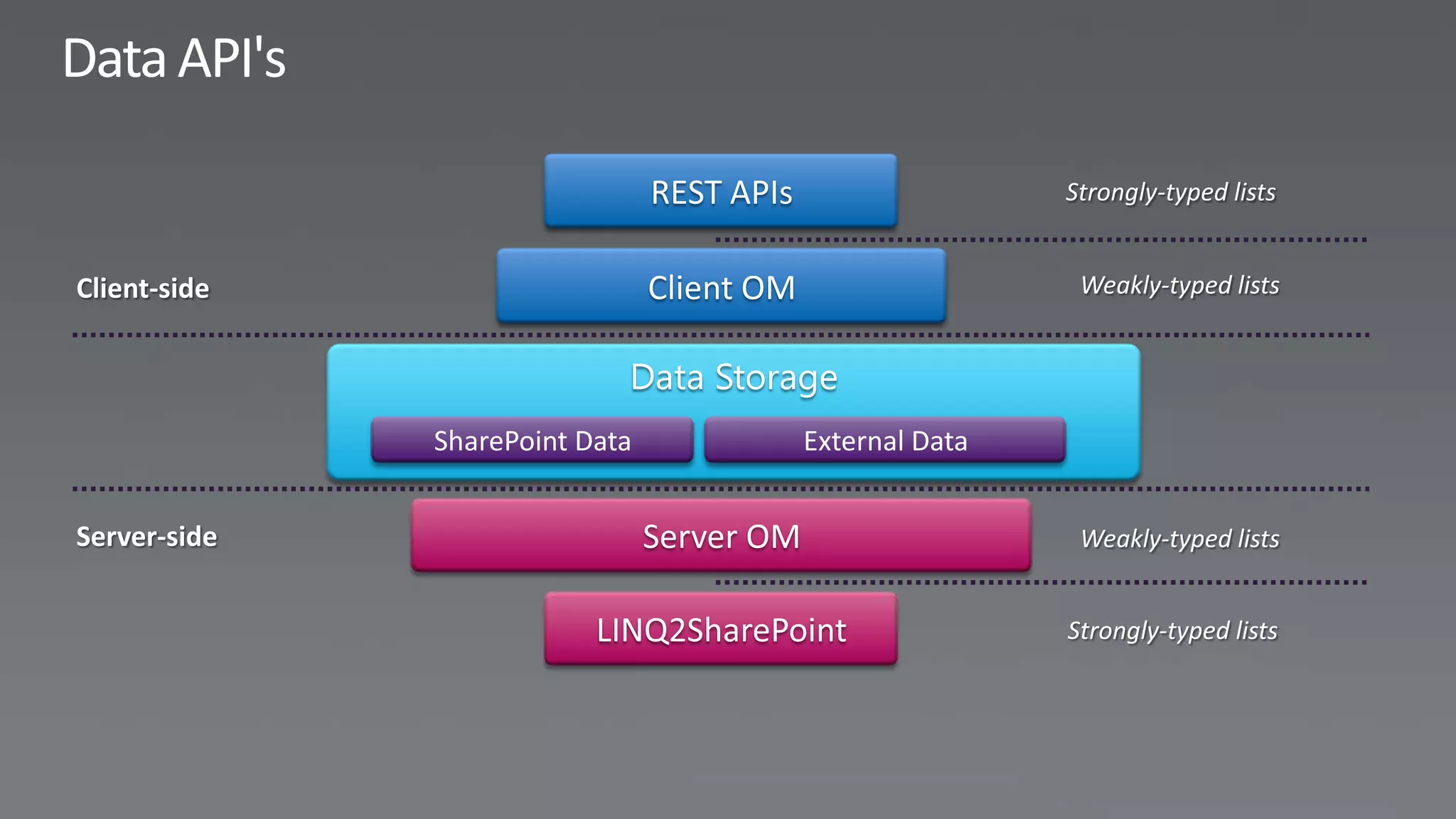 REST APIs

                  Client OM



SharePoint Data               External Data
 