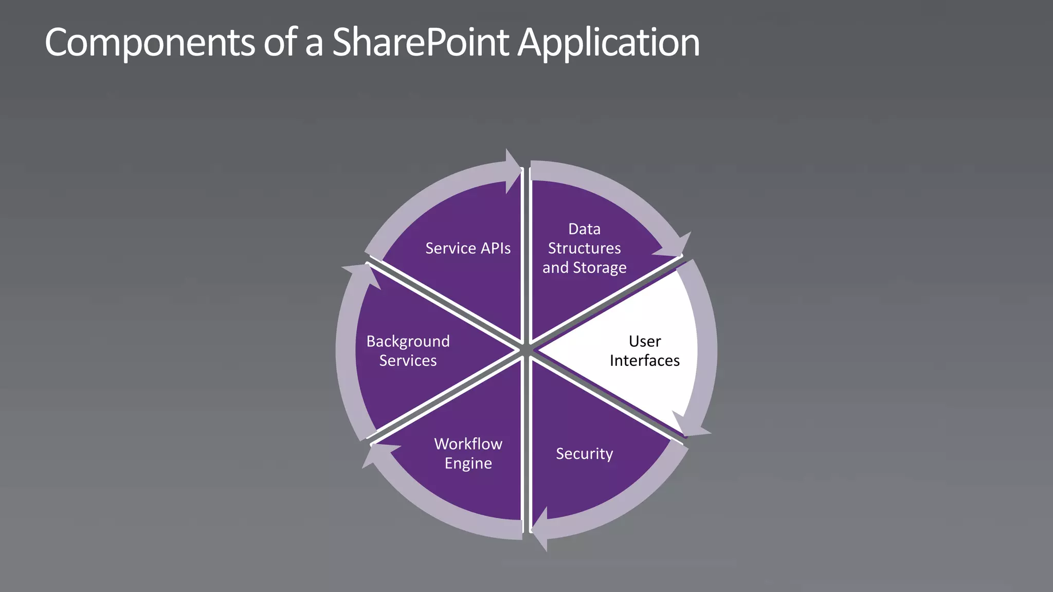 Data
       Service APIs    Structures
                      and Storage



Background                       User
 Services                     Interfaces



        Workflow
                       Security
         Engine
 