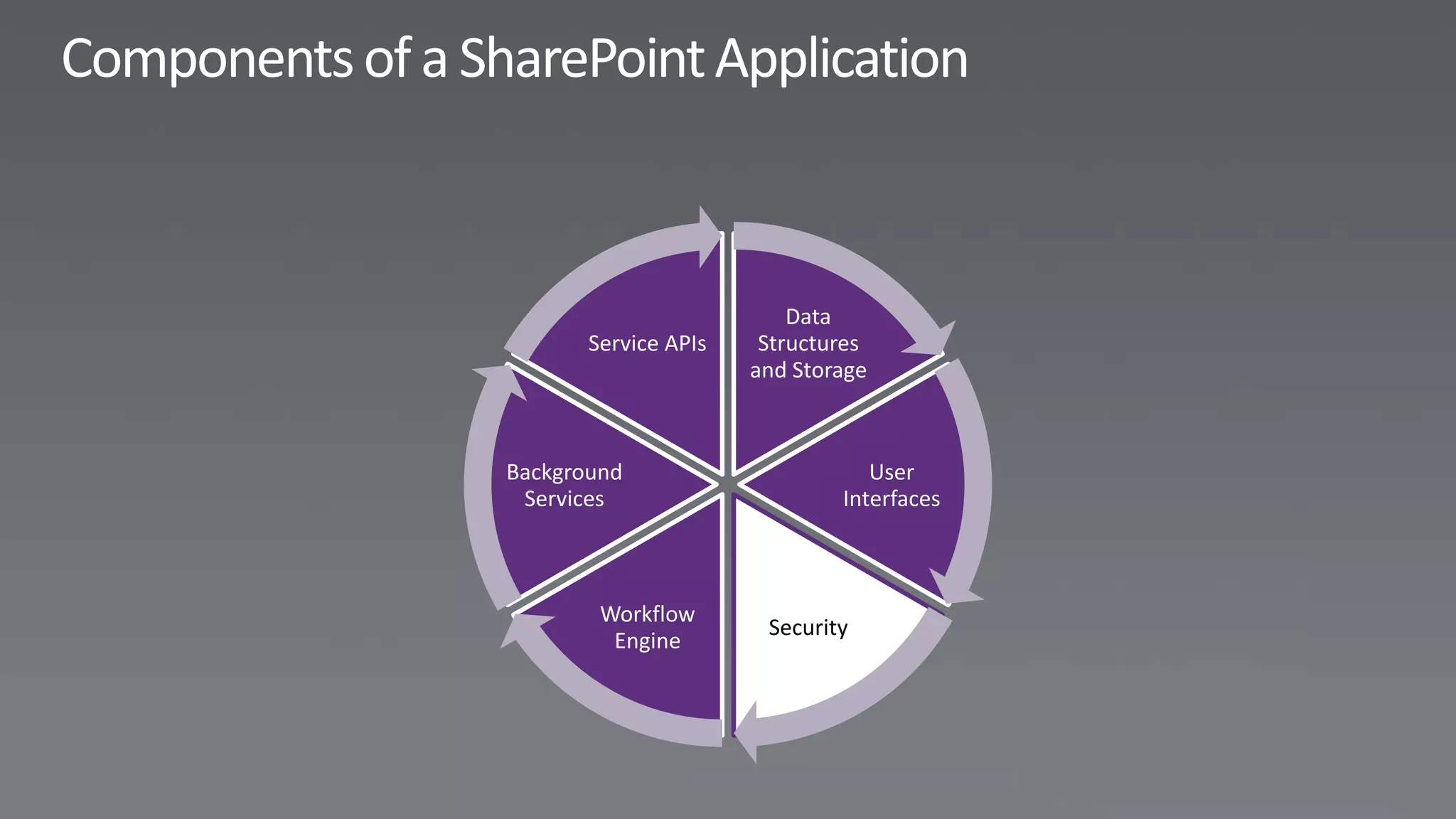 Data
       Service APIs    Structures
                      and Storage



Background                       User
 Services                     Interfaces



        Workflow
                       Security
         Engine
 