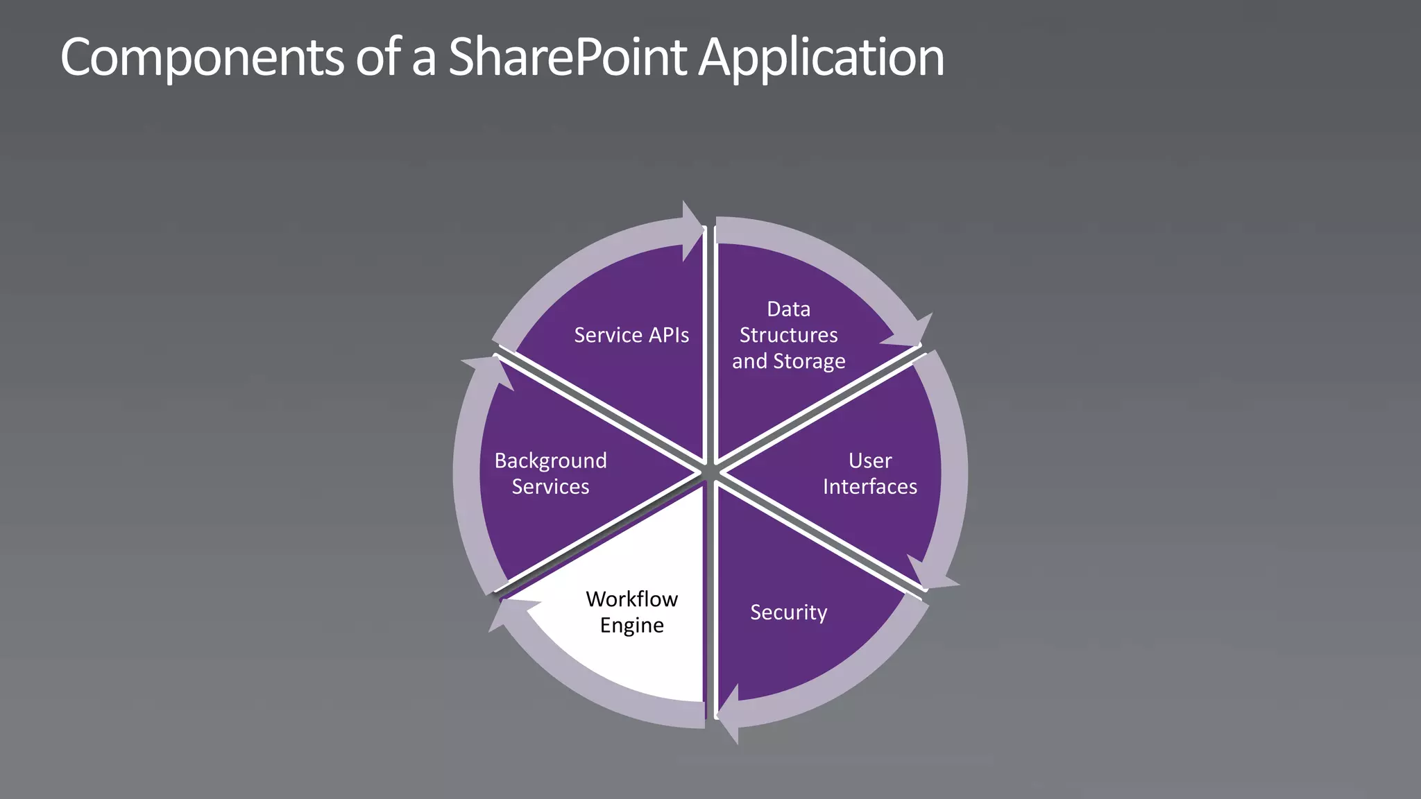 Data
       Service APIs    Structures
                      and Storage



Background                       User
 Services                     Interfaces



        Workflow
                       Security
         Engine
 
