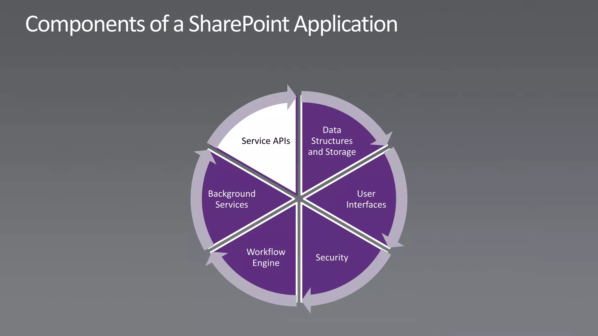 Data
       Service APIs    Structures
                      and Storage



Background                       User
 Services                     Interfaces



        Workflow
                       Security
         Engine
 