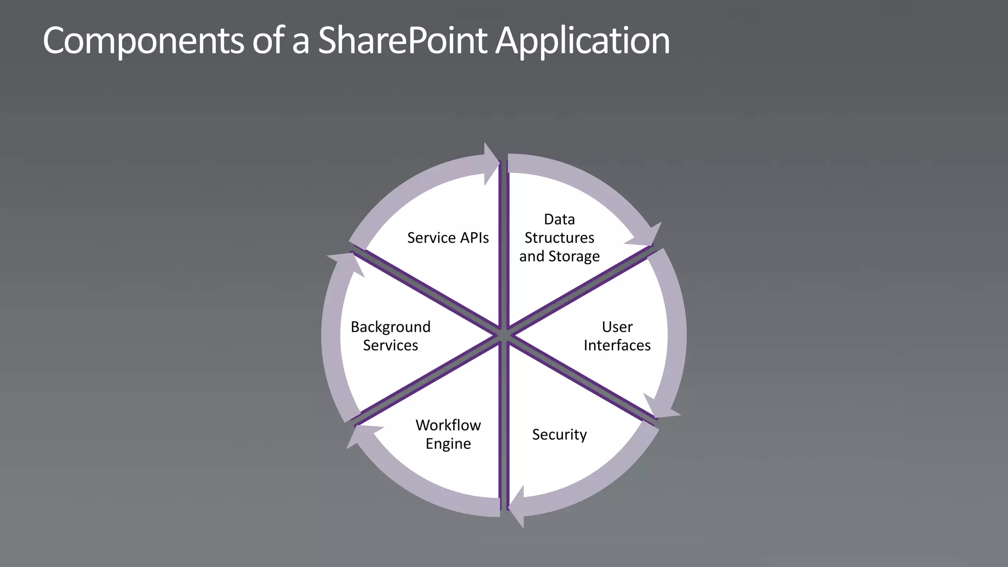 Data
       Service APIs    Structures
                      and Storage



Background                       User
 Services                     Interfaces



        Workflow
                       Security
         Engine
 